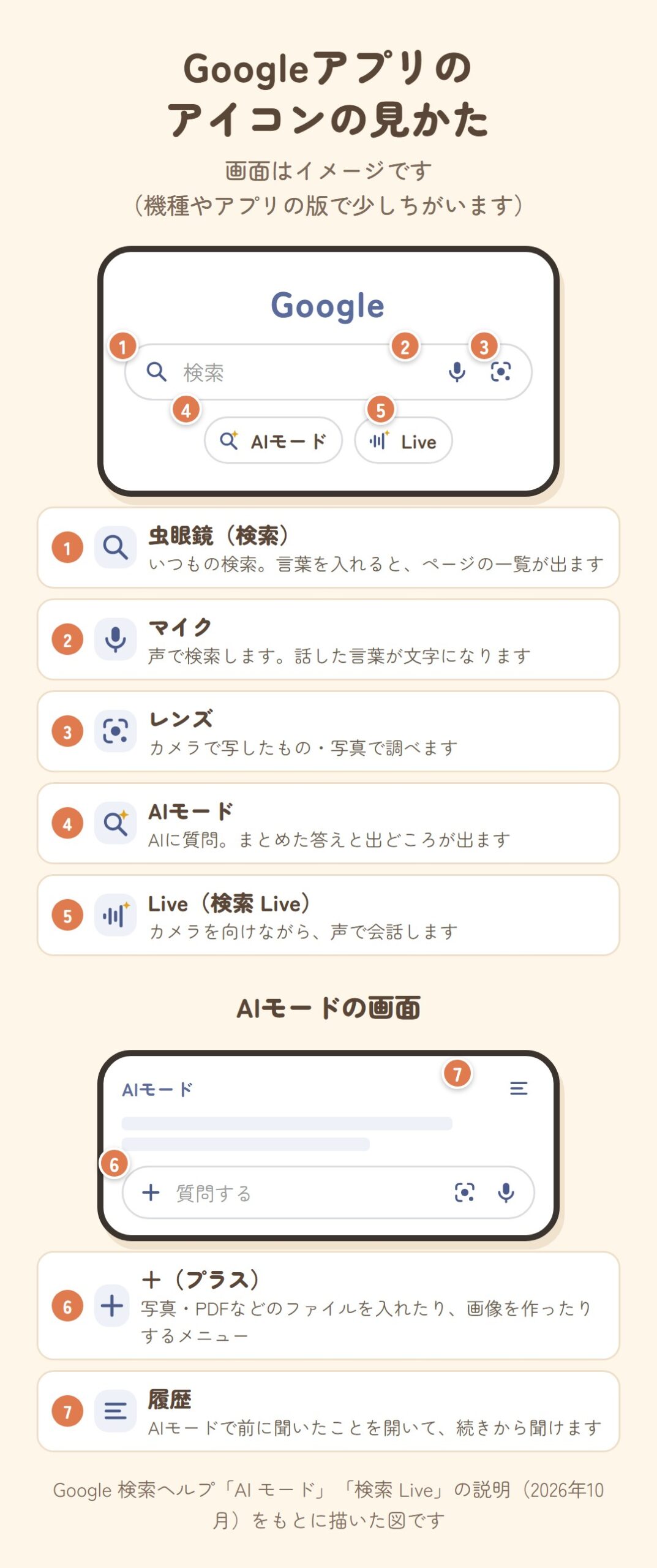 Googleアプリのアイコンの見かた。1 虫眼鏡はいつもの検索、2 マイクは声で検索、3 レンズはカメラや写真で調べる、4 AIモードはAIに質問、5 Live はカメラを向けながら声で会話。AIモードの画面では、6 +で写真やファイルを入れる・画像を作る、7 履歴で前の続きから聞ける