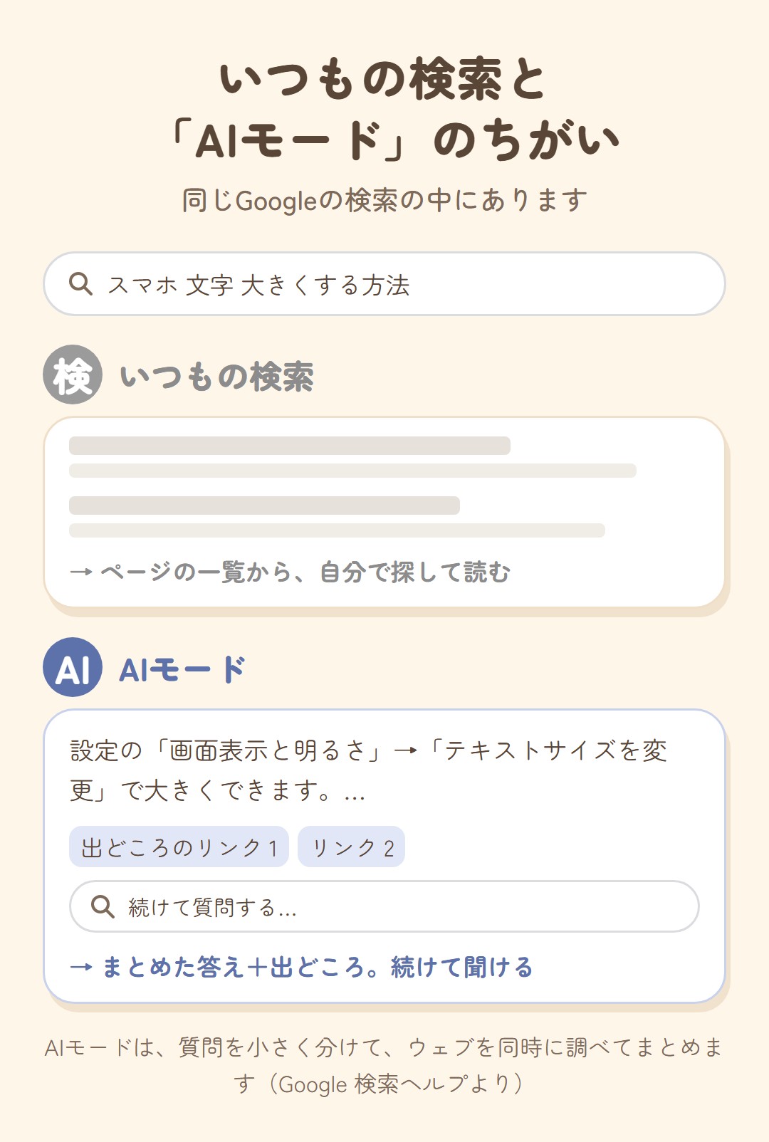 いつもの検索とAIモードのちがい。いつもの検索はページの一覧から自分で探して読む。AIモードは、まとめた答えと出どころのリンクが出て、続けて質問できる