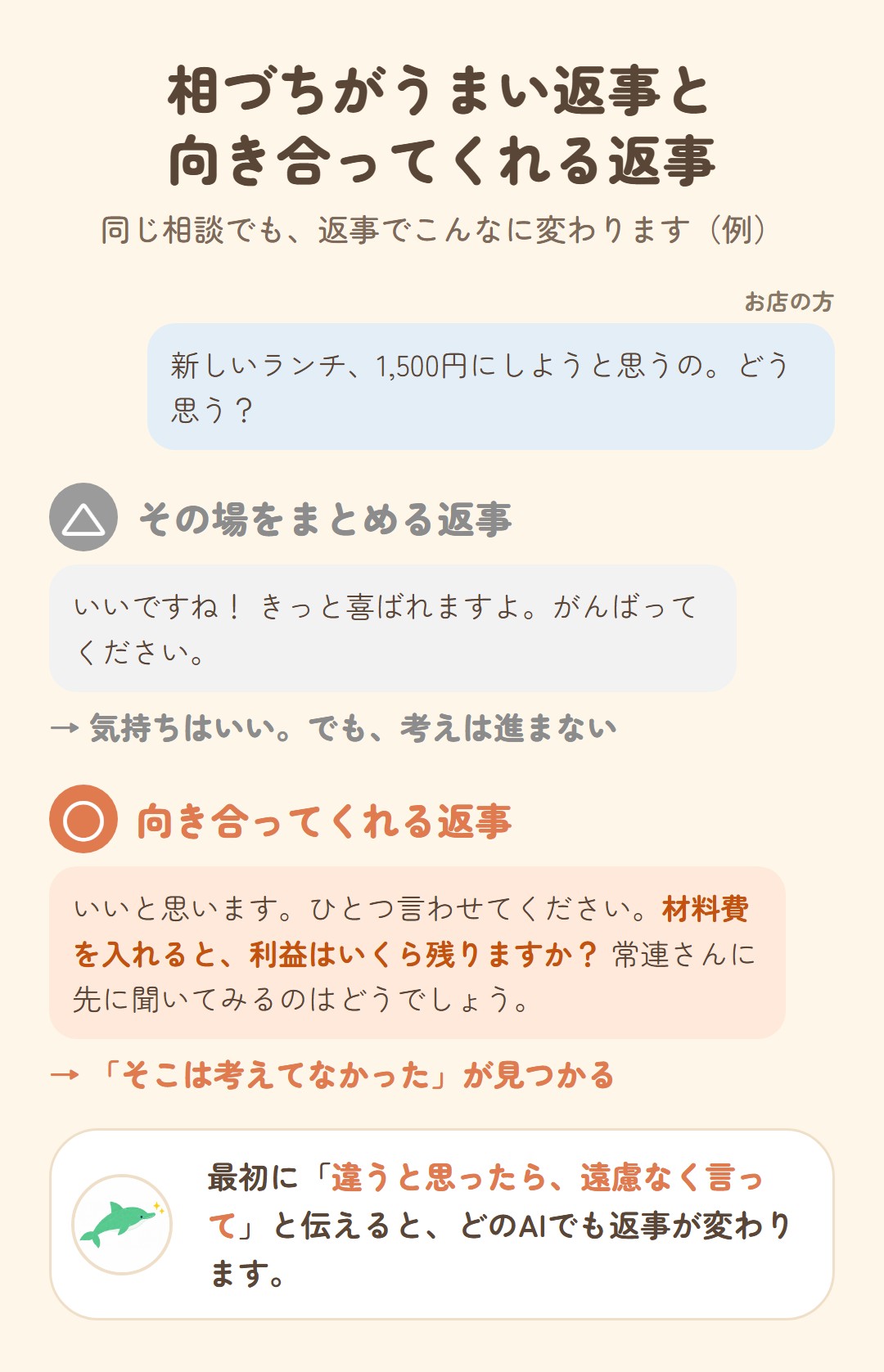 同じ相談への2つの返事の例。「いいですね、きっと喜ばれますよ」というその場をまとめる返事と、「ひとつ言わせてください。材料費を入れると利益はいくら残りますか」と向き合ってくれる返事