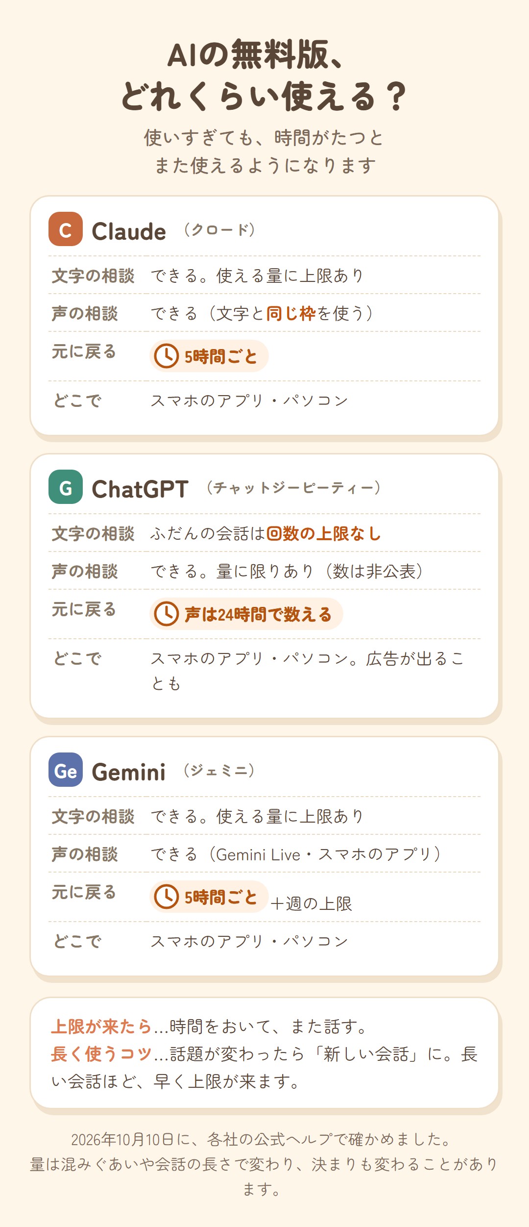 AIの無料版で使える量。Claude:文字も声も使える量に上限があり、5時間ごとに元に戻る。ChatGPT:ふだんの文字の会話は回数の上限なし、声は量に限りがあり24時間で数える。Gemini:上限があり5時間ごとに戻るほか週の上限もある。声の会話はスマホのアプリのGemini Live