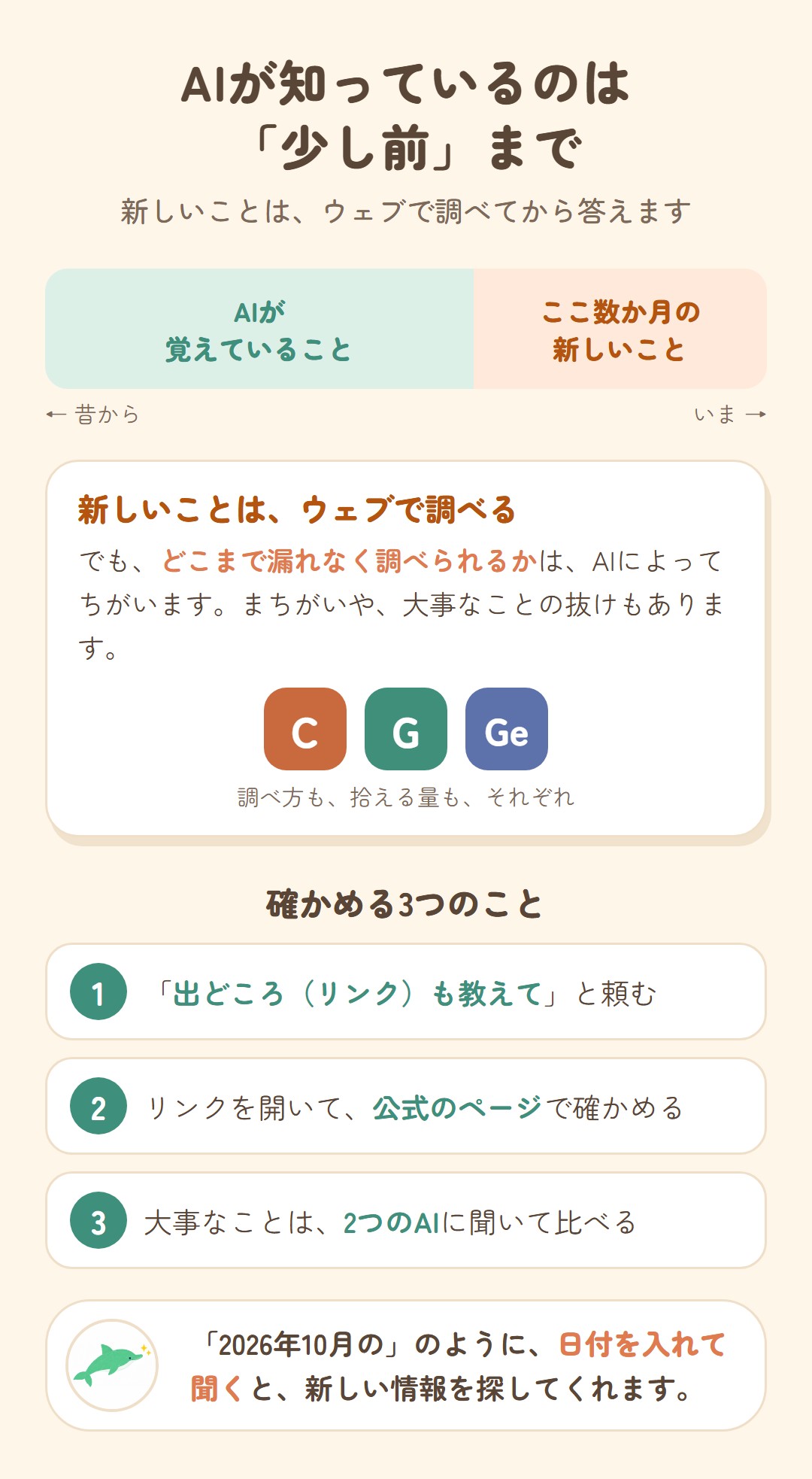 AIがもともと知っているのは数か月前まで。新しいことはウェブで調べて答えるが、どこまで漏れなく調べられるかはAIによってちがう。確かめる3つのこと:出どころのリンクを聞く、公式のページで確かめる、大事なことは2つのAIで比べる
