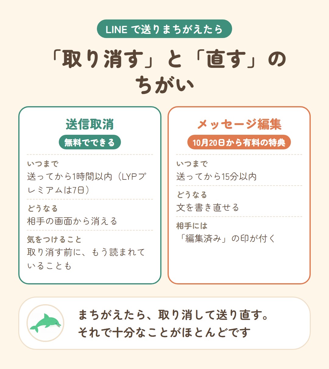LINEで送りまちがえたときの「取り消す」と「直す」のちがい。送信取消は無料で、送ってから1時間以内（LYPプレミアムは7日）、相手の画面から消えるが、もう読まれていることもある。メッセージ編集は10月20日から有料の特典で、送ってから15分以内、文を書き直せて「編集済み」の印が付く