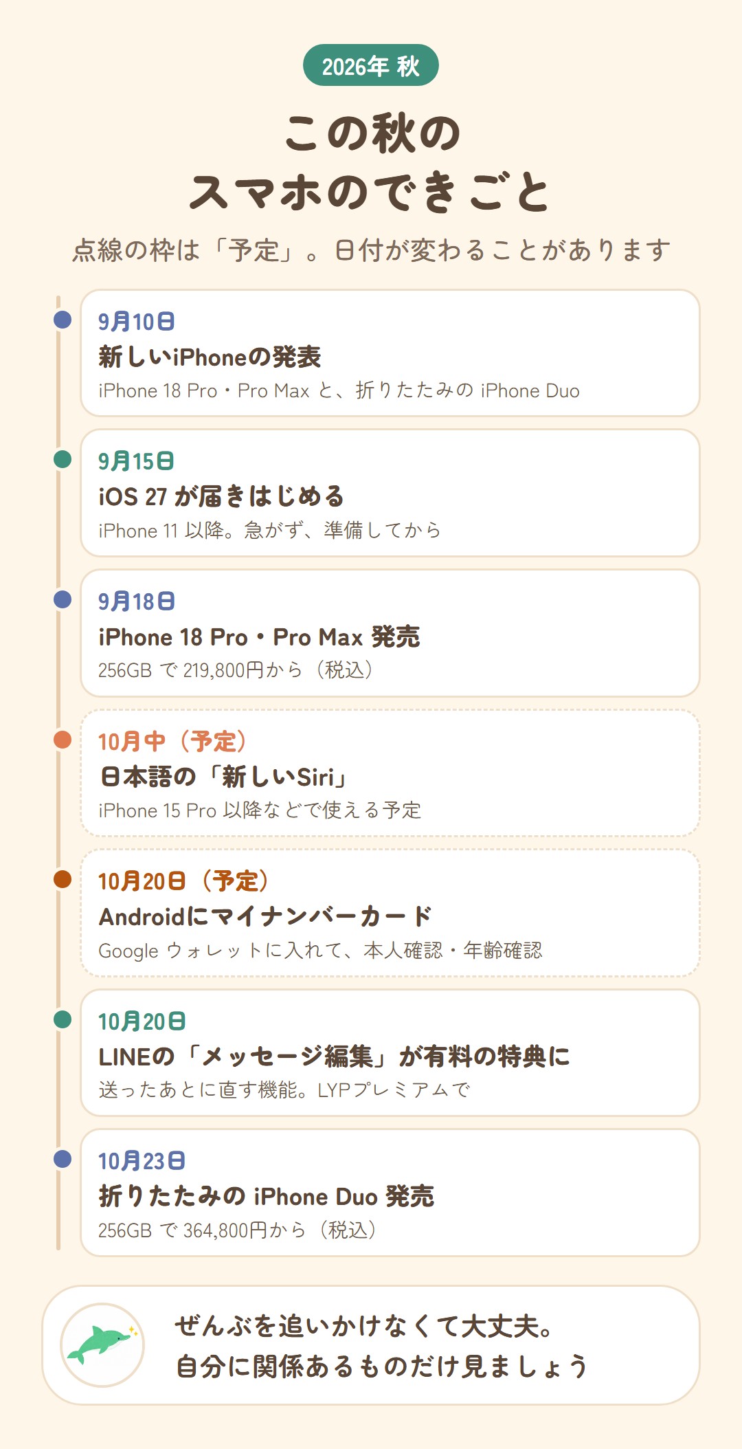 この秋のスマホのできごと。9月10日 新しいiPhoneの発表。9月15日 iOS 27が届きはじめる（iPhone 11以降）。9月18日 iPhone 18 Pro・Pro Max発売（256GBで219,800円から）。10月中（予定）日本語の新しいSiri。10月20日（予定）Androidにマイナンバーカード。10月20日 LINEのメッセージ編集が有料の特典に。10月23日 折りたたみのiPhone Duo発売（256GBで364,800円から）