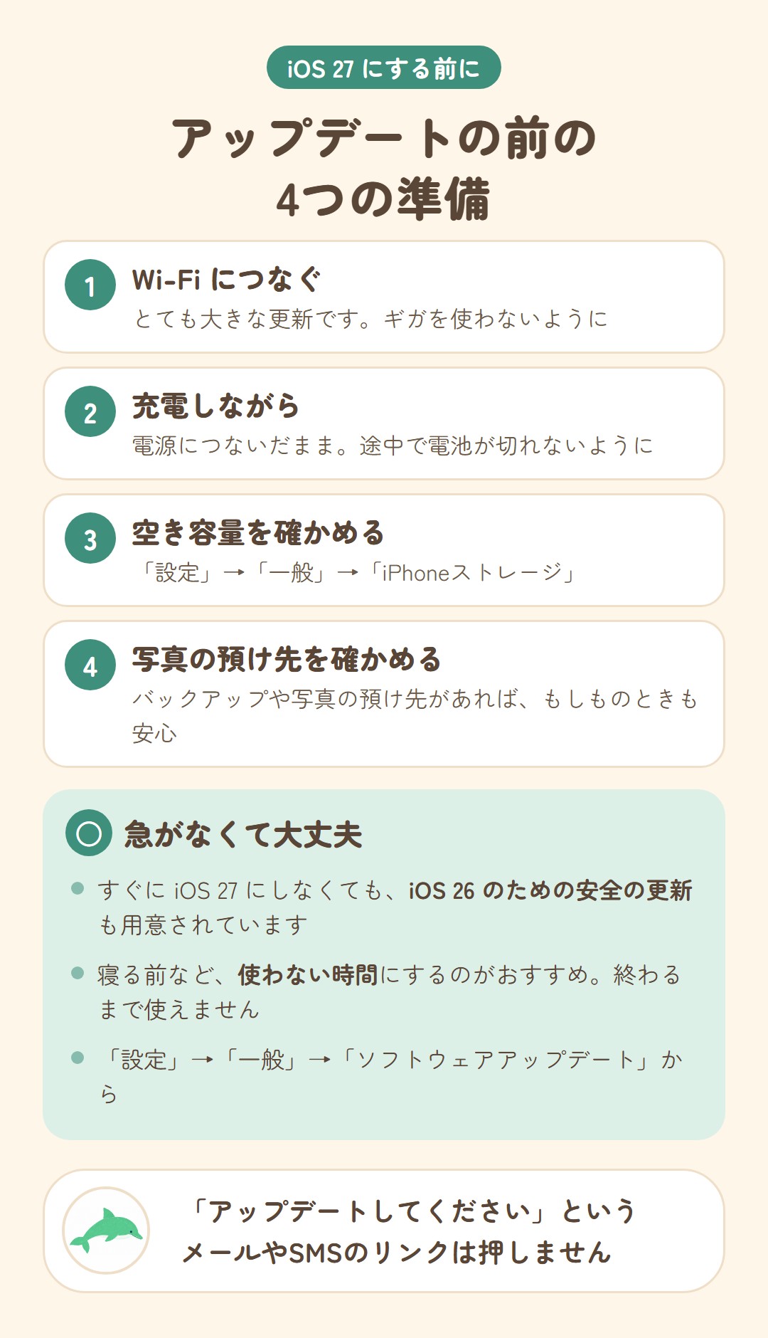 iOS 27にする前の4つの準備。1 Wi-Fiにつなぐ、2 充電しながら、3 空き容量を確かめる、4 写真の預け先を確かめる。急がなくて大丈夫：iOS 26のための安全の更新も用意されている、寝る前など使わない時間に、設定→一般→ソフトウェアアップデートから