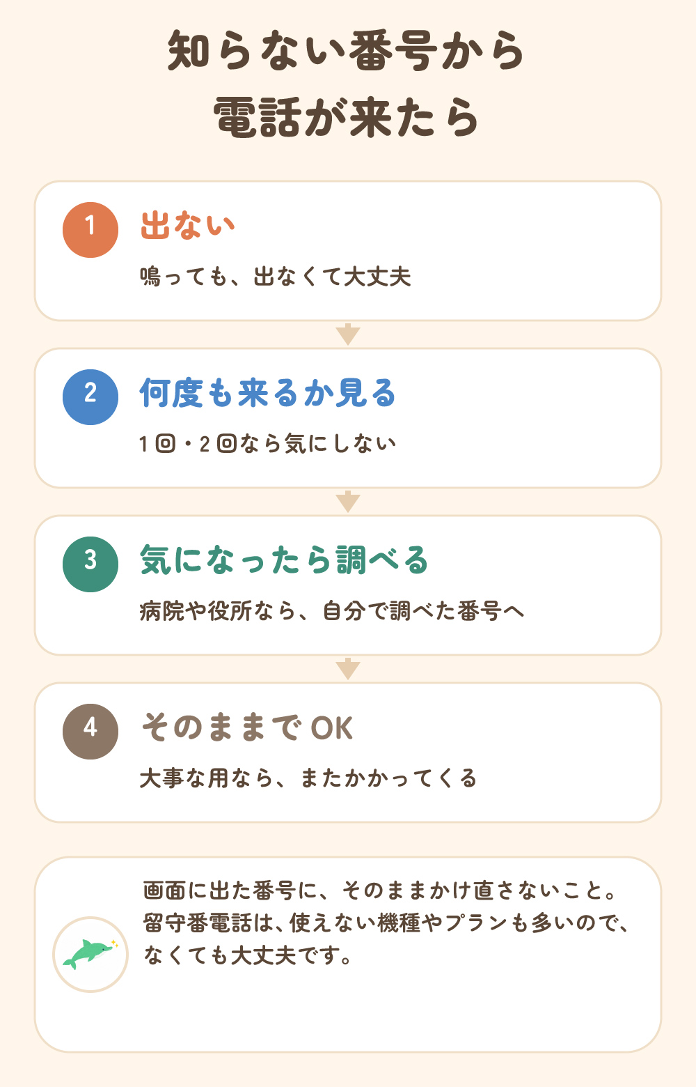 知らない番号から電話が来たら。1 出ない、2 何度も来るか見る、3 気になったら病院や役所は自分で調べた番号へ、4 大事な用ならまたかかってくるのでそのままでOK。留守番電話は使えない機種やプランも多い