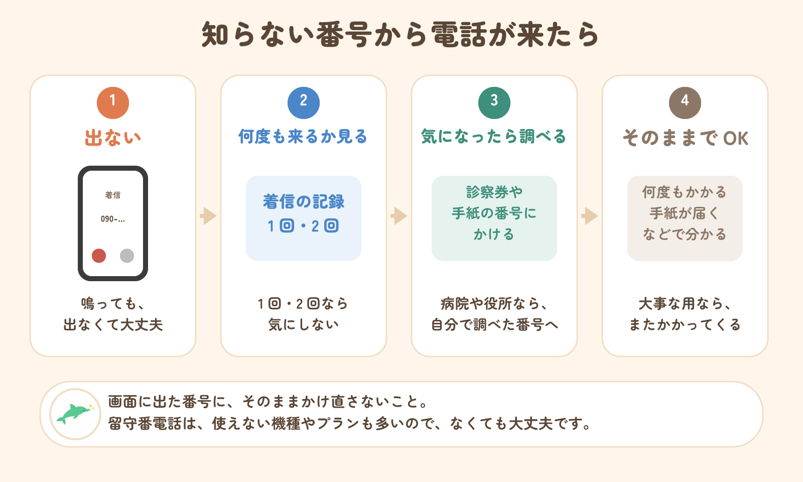 知らない番号から電話が来たら。1 出ない、2 何度も来るか見る、3 気になったら病院や役所は自分で調べた番号へ、4 大事な用ならまたかかってくるのでそのままでOK。留守番電話は使えない機種やプランも多い