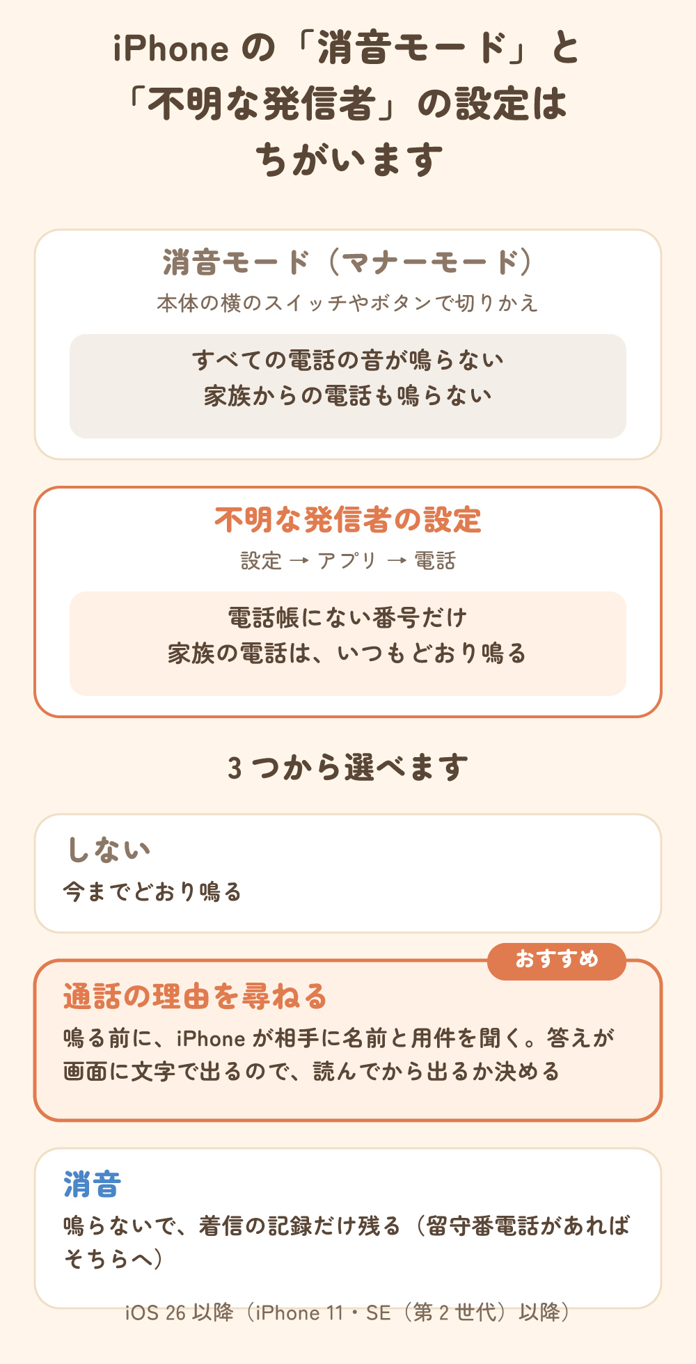 iPhoneの消音モードはすべての電話が鳴らない。不明な発信者の設定は電話帳にない番号だけ。しない・通話の理由を尋ねる(おすすめ)・消音の3つから選べる