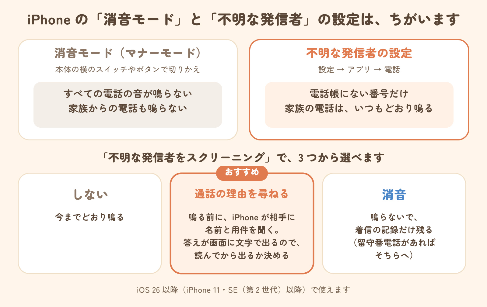 iPhoneの消音モードはすべての電話が鳴らない。不明な発信者の設定は電話帳にない番号だけ。しない・通話の理由を尋ねる(おすすめ)・消音の3つから選べる