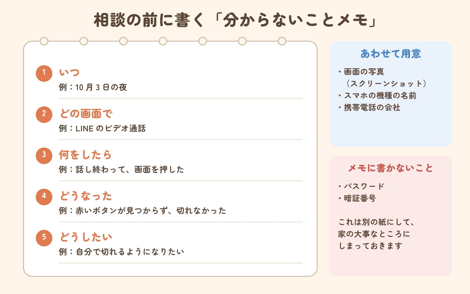 相談の前に書く分からないことメモ。いつ、どの画面で、何をしたら、どうなった、どうしたい。画面の写真・機種の名前・携帯電話の会社も用意。パスワードと暗証番号はメモに書かない