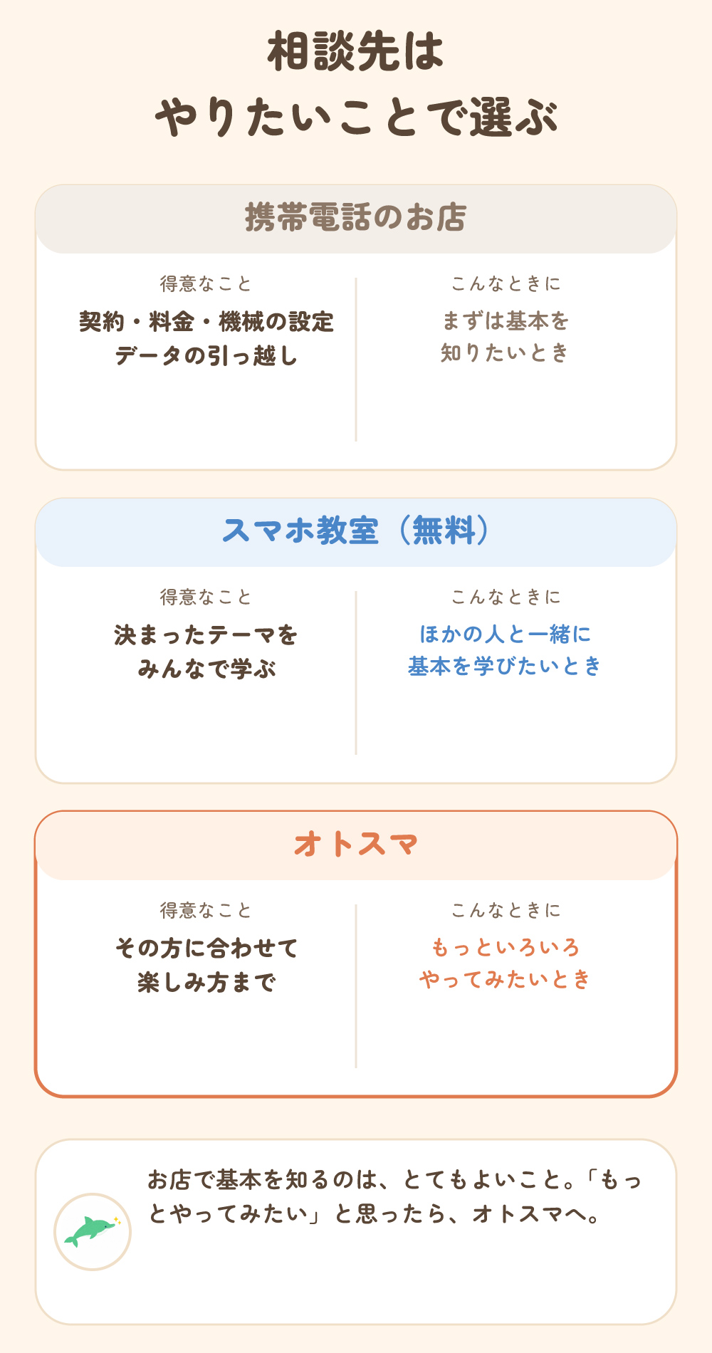 相談先はやりたいことで選ぶ。携帯電話のお店は契約や設定、スマホ教室は決まったテーマをみんなで、オトスマはその方に合わせて楽しみ方まで