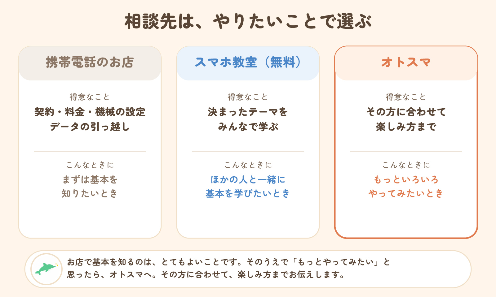 相談先はやりたいことで選ぶ。携帯電話のお店は契約や設定、スマホ教室は決まったテーマをみんなで、オトスマはその方に合わせて楽しみ方まで