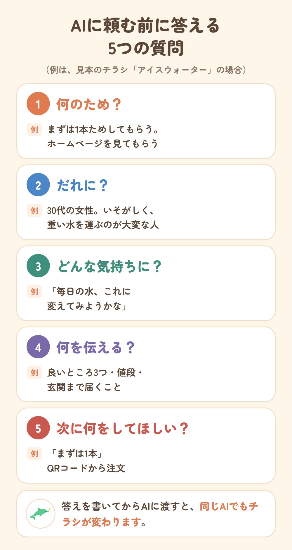 AIに頼む前に答える5つの質問。1 何のため? 2 だれに? 3 どんな気持ちに? 4 何を伝える? 5 次に何をしてほしい? 見本のチラシ「アイスウォーター」の場合の答えの例つき