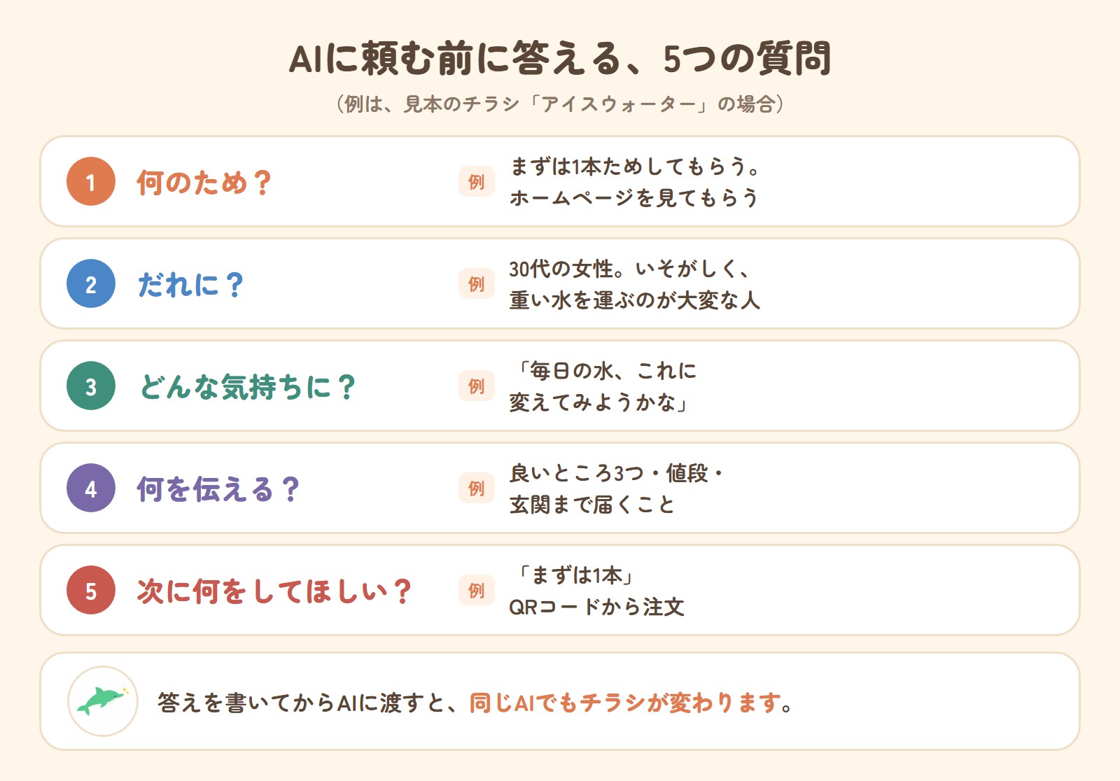 AIに頼む前に答える5つの質問。1 何のため? 2 だれに? 3 どんな気持ちに? 4 何を伝える? 5 次に何をしてほしい? 見本のチラシ「アイスウォーター」の場合の答えの例つき