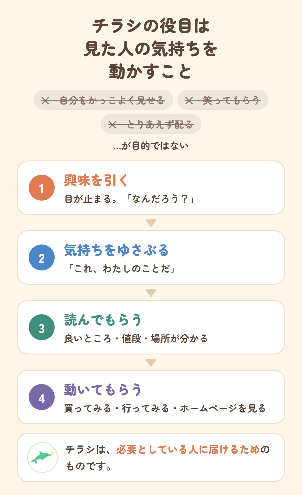 チラシの役目は、見た人の気持ちを動かすこと。目的は、自分をかっこよく見せる・笑ってもらう・とりあえず配る、ではない。1 興味を引く、2 気持ちをゆさぶる、3 読んでもらう(良いところ・値段・場所)、4 動いてもらう(買ってみる・行ってみる・ホームページを見る)。チラシは、それを必要としている人に届けるためのもの