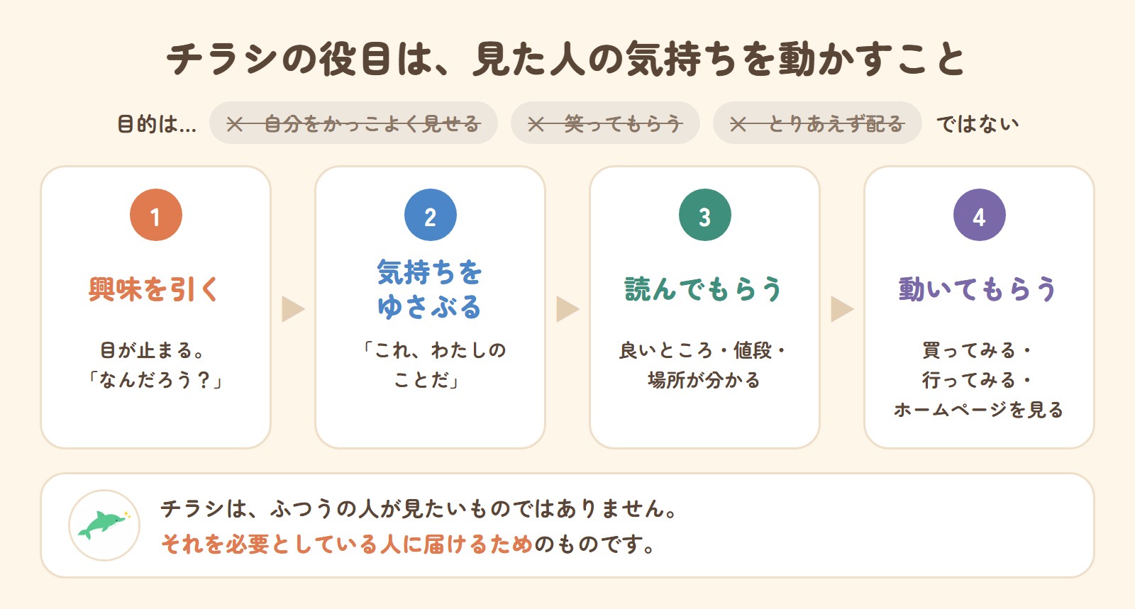 チラシの役目は、見た人の気持ちを動かすこと。目的は、自分をかっこよく見せる・笑ってもらう・とりあえず配る、ではない。1 興味を引く、2 気持ちをゆさぶる、3 読んでもらう(良いところ・値段・場所)、4 動いてもらう(買ってみる・行ってみる・ホームページを見る)。チラシは、それを必要としている人に届けるためのもの