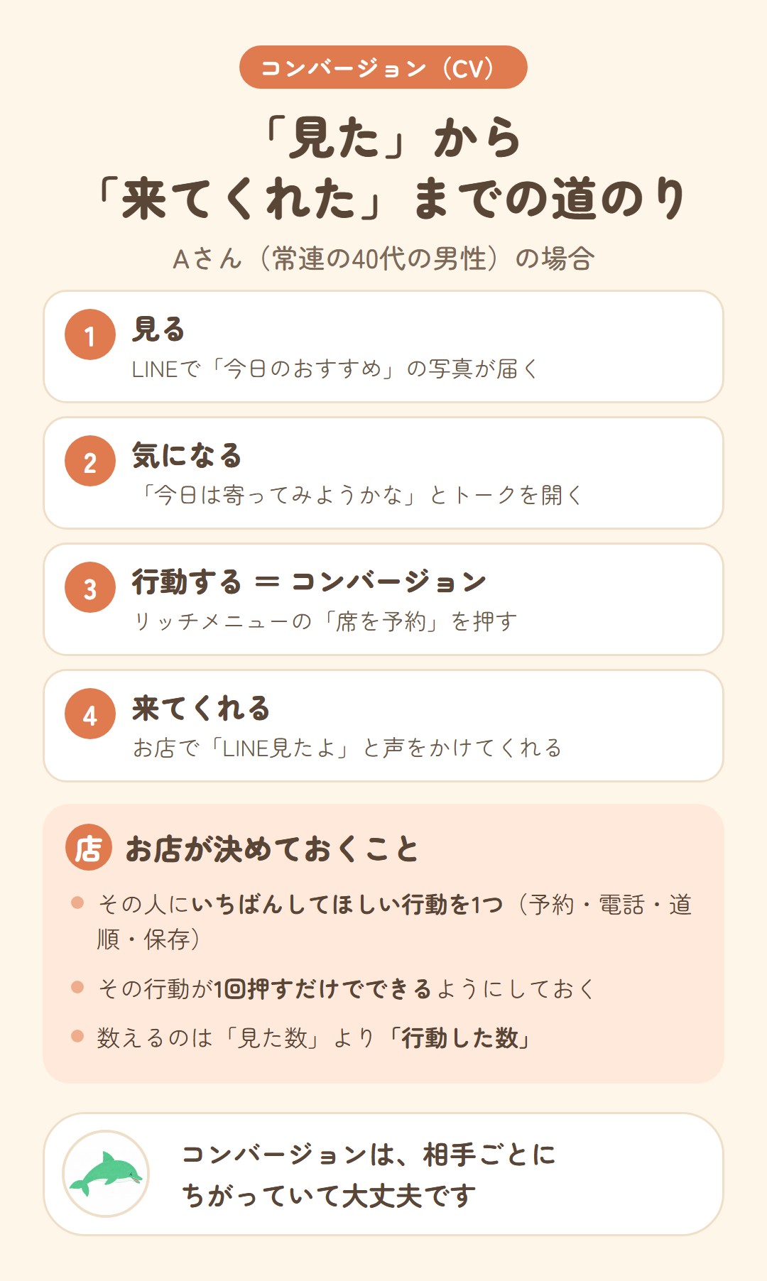 コンバージョンまでの道のり（常連のAさんの場合）。1見る：LINEでおすすめが届く、2気になる：トークを開く、3行動する＝コンバージョン：席を予約、4来てくれる。お店は、いちばんしてほしい行動を1つ決め、1回押すだけでできるようにし、行動した数を数える