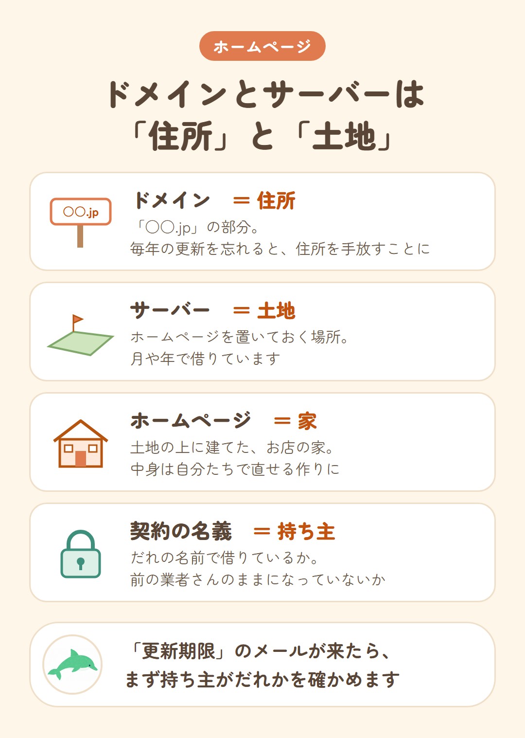 ドメインとサーバーは住所と土地。ドメインは住所、サーバーは土地、ホームページは家、契約の名義は持ち主