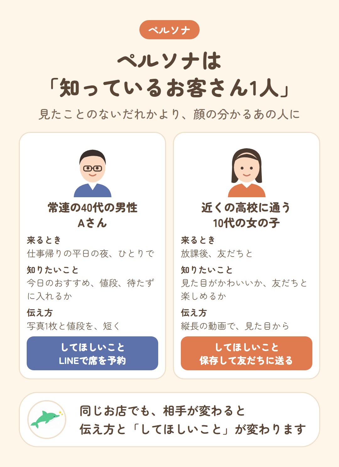 ペルソナは知っているお客さん1人。常連の40代の男性Aさんには、写真1枚と値段を短く、してほしいことはLINEで席を予約。近くの高校に通う10代の女の子には、縦長の動画で見た目から、してほしいことは保存して友だちに送る