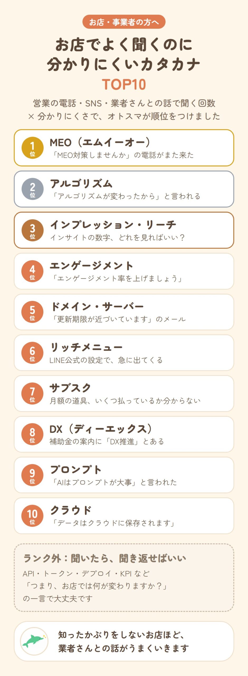 お店でよく聞くのに分かりにくいカタカナTOP10。1位MEO、2位アルゴリズム、3位インプレッション・リーチ、4位エンゲージメント、5位ドメイン・サーバー、6位リッチメニュー、7位サブスク、8位DX、9位プロンプト、10位クラウド。ランク外：API・トークン・デプロイ・KPIなどは、聞いたら聞き返せばいい