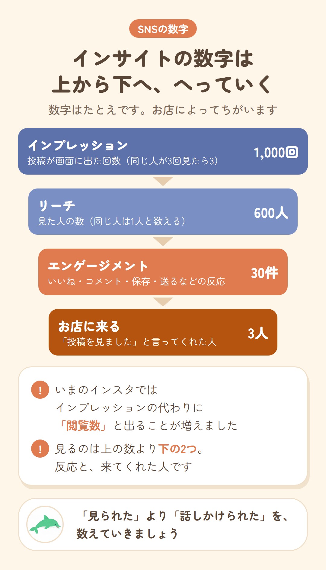 インサイトの数字は上から下へへっていく。たとえば、インプレッション（画面に出た回数）1,000回、リーチ（見た人の数）600人、エンゲージメント（反応）30件、お店に来た人3人。見るのは下の2つ