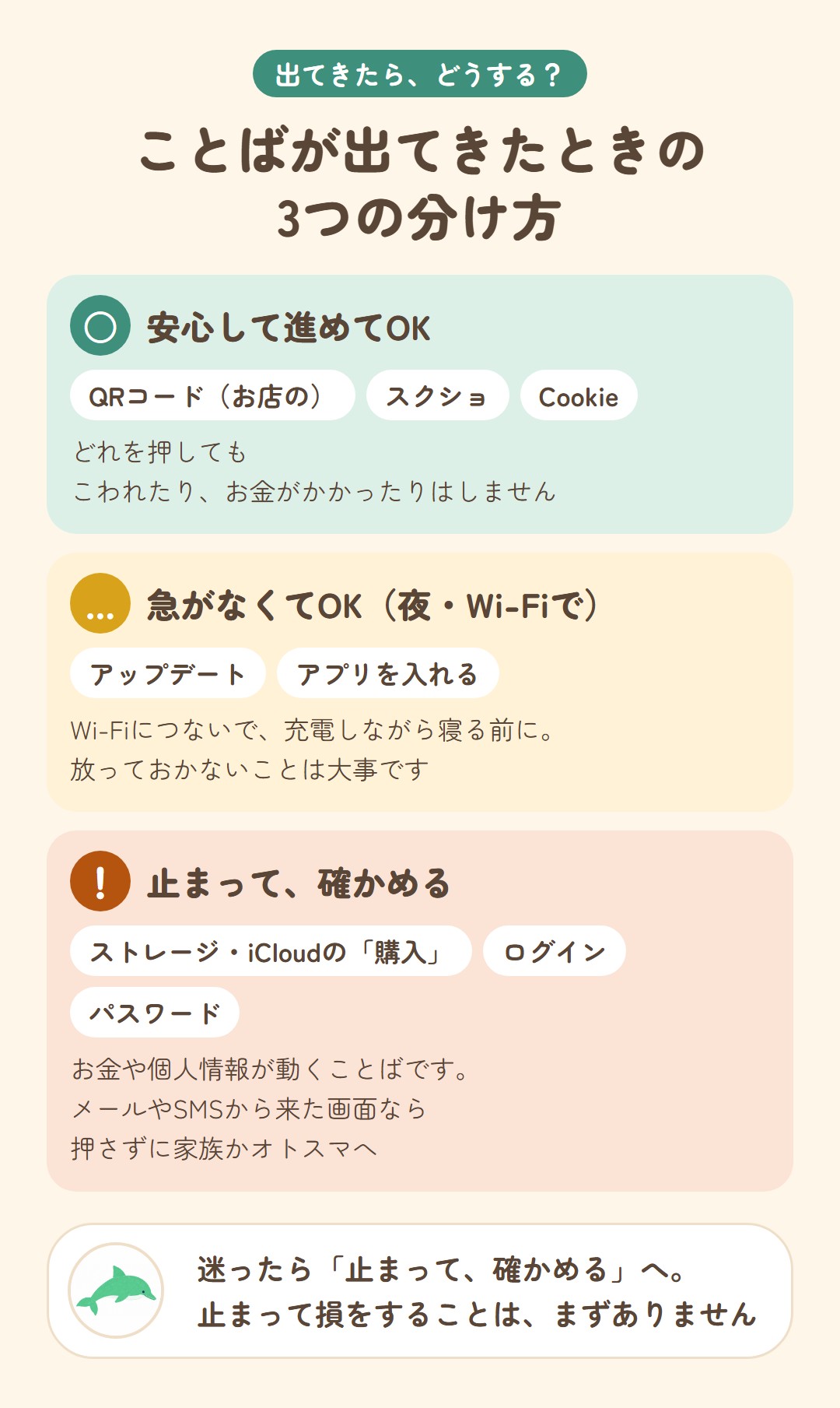 ことばが出てきたときの3つの分け方。安心して進めてOK：QRコード（お店の）、スクショ、Cookie。急がなくてOK：アップデート、アプリを入れる。止まって確かめる：ストレージ・iCloudの購入、ログイン、パスワード