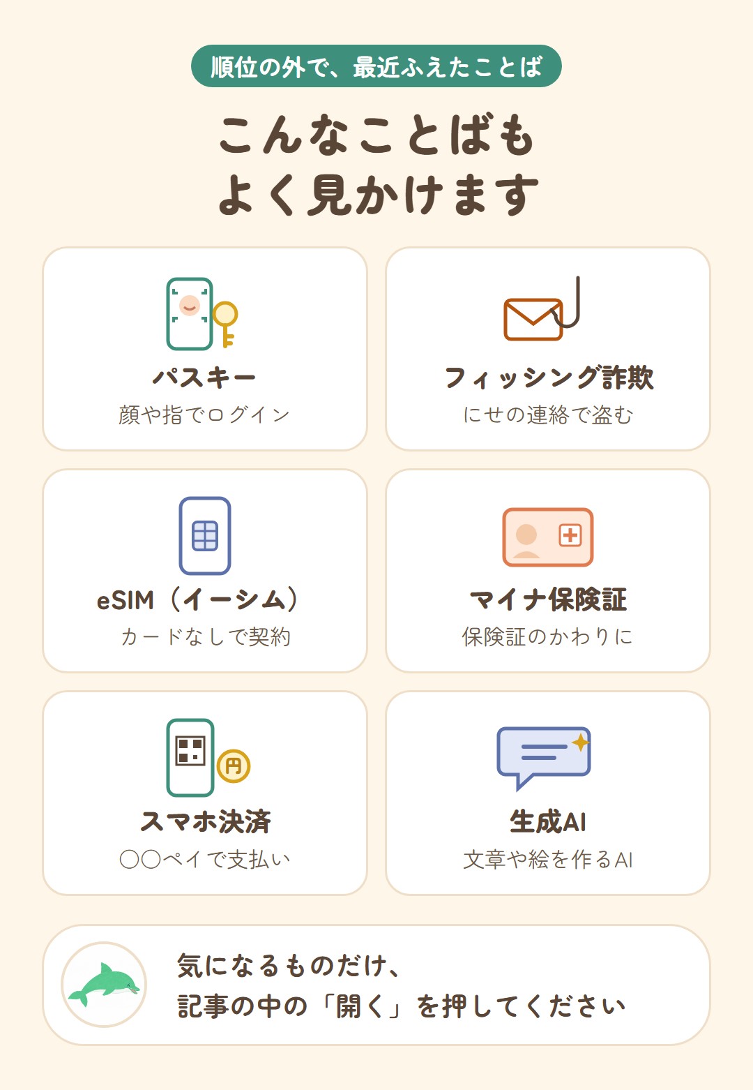 最近ふえてきたことば6つ。パスキー（顔や指でログイン）、フィッシング詐欺（にせの連絡でパスワードを盗む）、eSIM（カードなしで契約を書きこむ）、マイナ保険証、スマホ決済（○○ペイ）、生成AI（文章や絵を作るAI）
