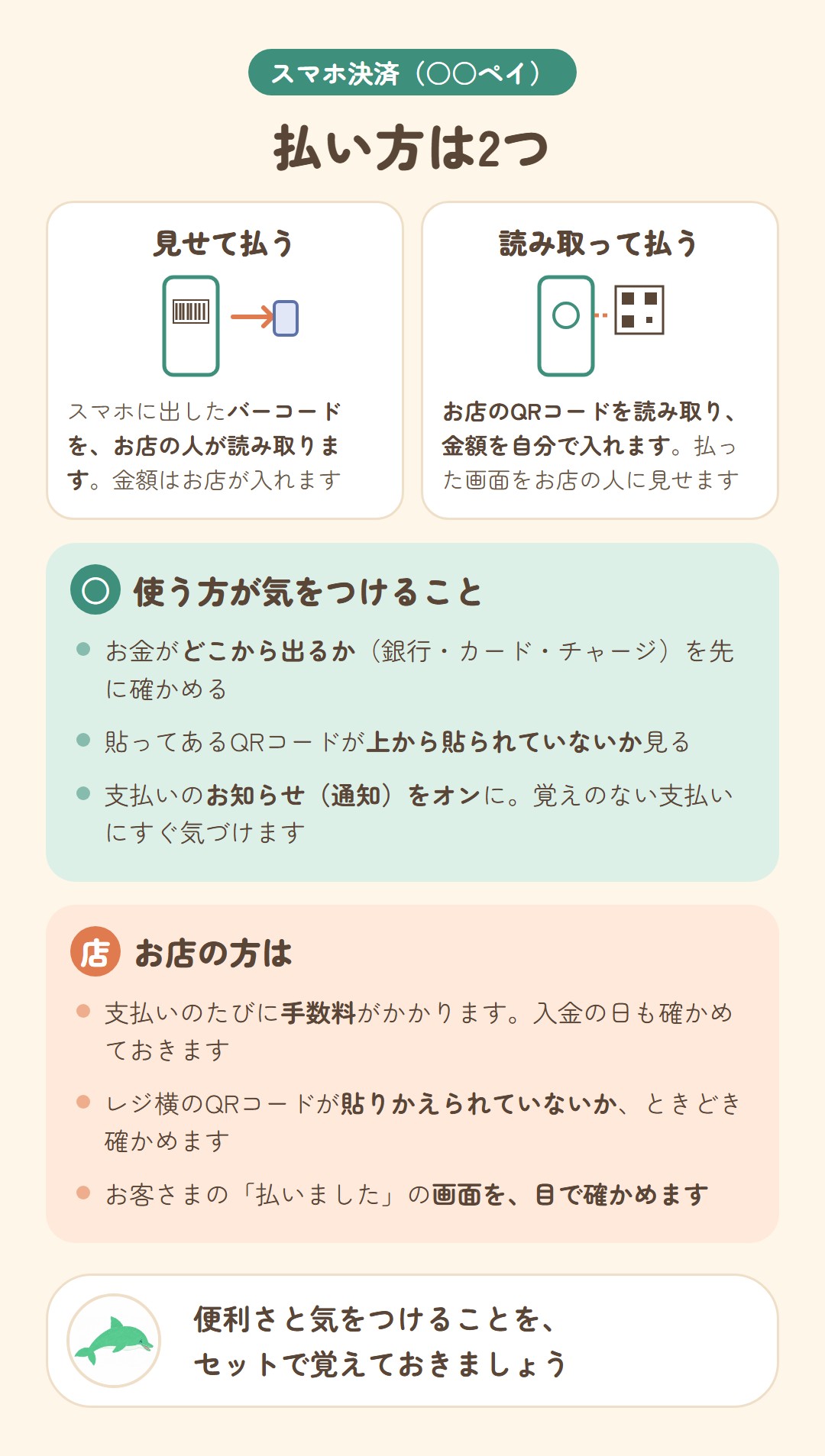 スマホ決済の払い方は2つ。見せて払う（バーコードをお店の人が読む）と、読み取って払う（お店のQRコードを読み、金額を自分で入れる）。使う方は、お金の出どころ、QRコードの貼りかえ、通知に気をつける。お店の方は、手数料と入金日、QRコードの貼りかえ、支払い画面の確認