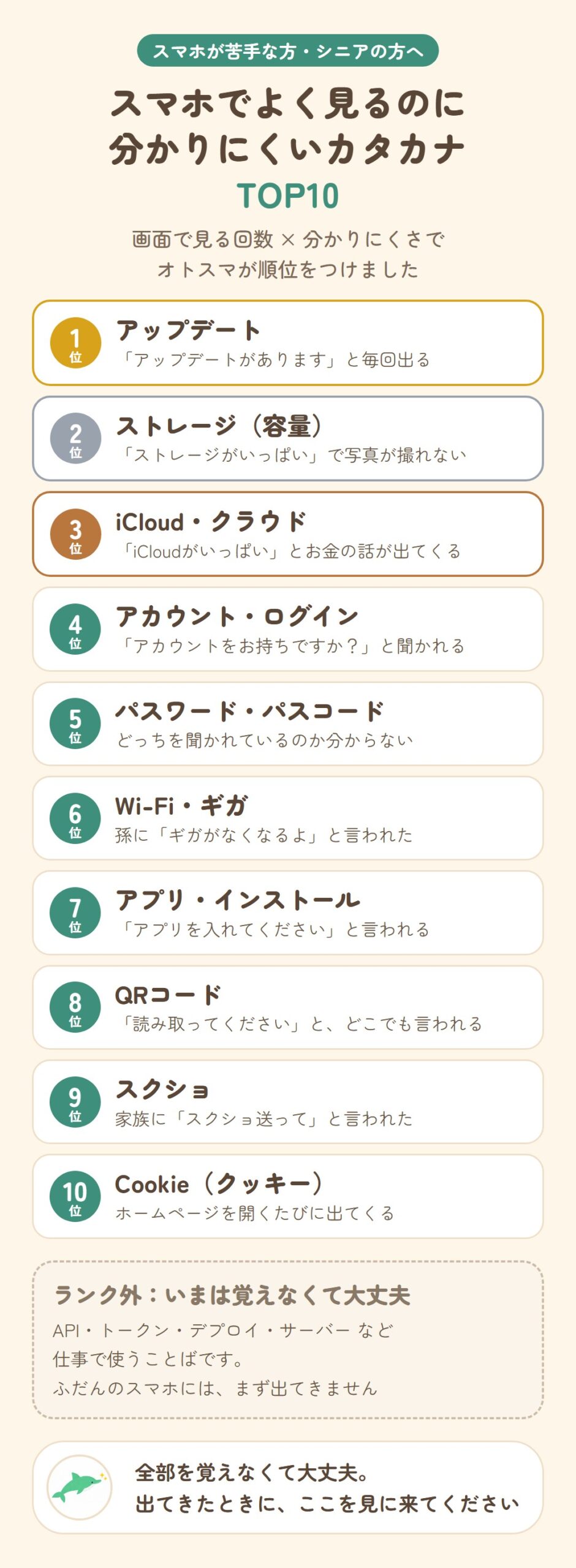 スマホでよく見るのに分かりにくいカタカナTOP10。1位アップデート、2位ストレージ（容量）、3位iCloud・クラウド、4位アカウント・ログイン、5位パスワード・パスコード、6位Wi-Fi・ギガ、7位アプリ・インストール、8位QRコード、9位スクショ、10位Cookie。ランク外：API・トークン・デプロイ・サーバーなどは、いまは覚えなくて大丈夫