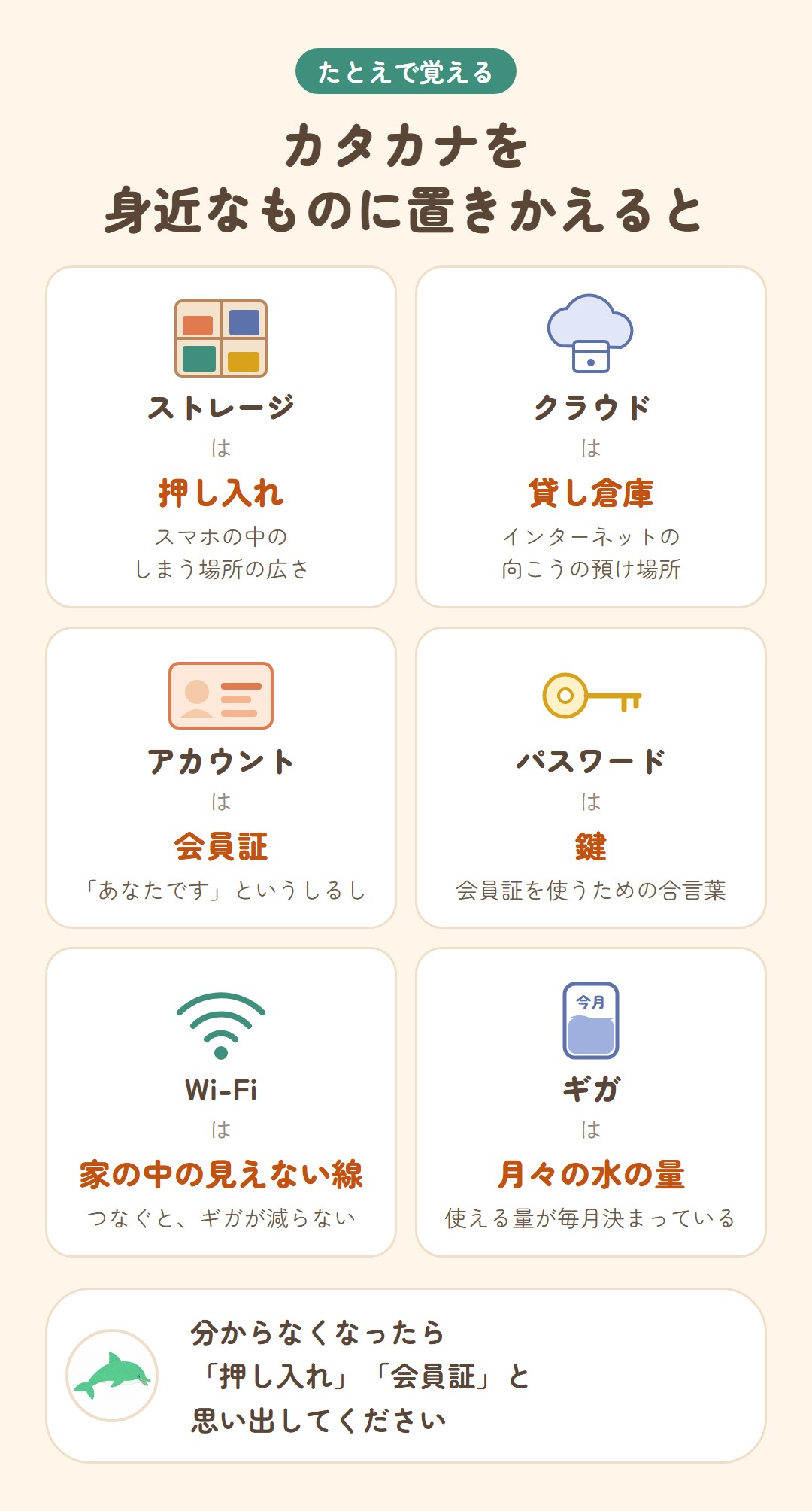 カタカナを身近なものに置きかえると。ストレージは押し入れ、クラウドは貸し倉庫、アカウントは会員証、パスワードは鍵、Wi-Fiは家の中の見えない線、ギガは月々の水の量