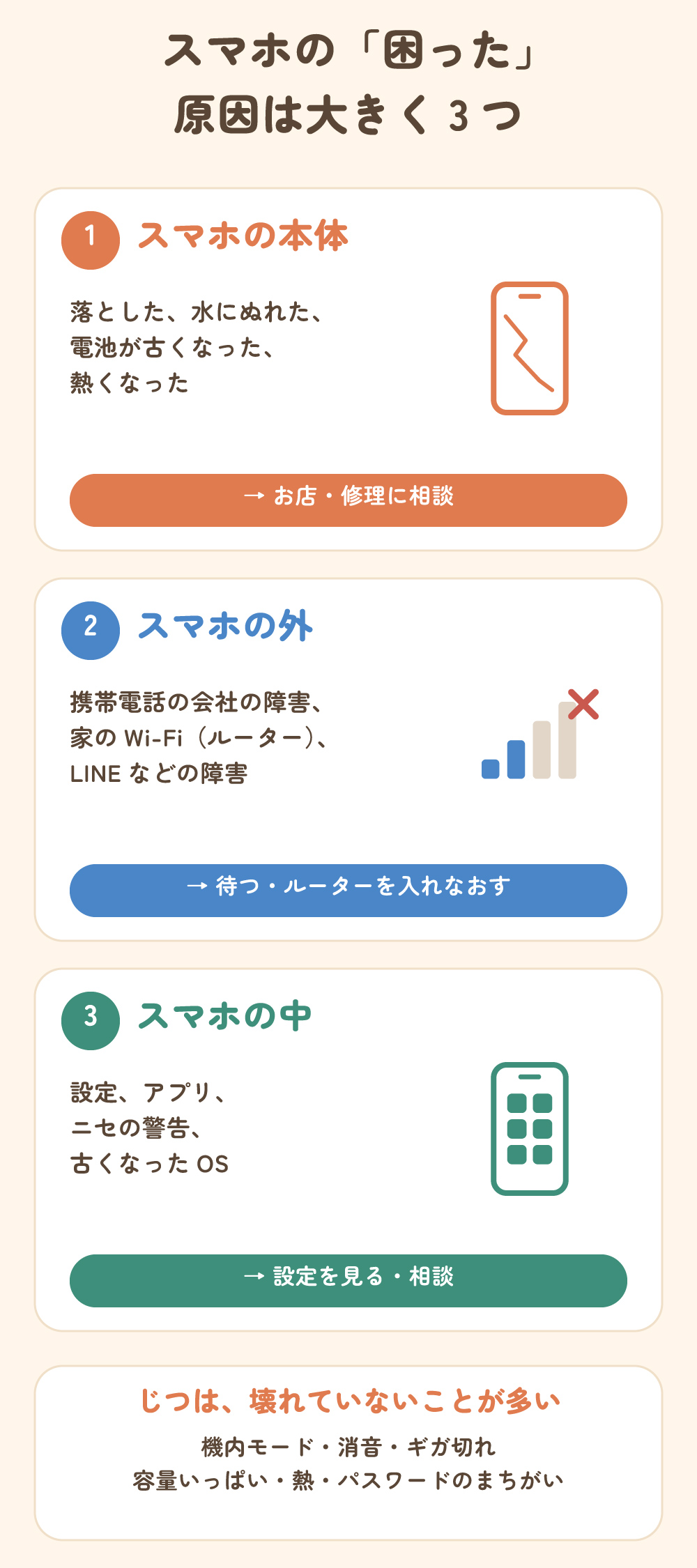 スマホの困った、原因は大きく3つ。1 スマホの本体(落とした・ぬれた・電池・熱)はお店や修理に相談。2 スマホの外(携帯電話の会社の障害・家のWi-Fi・LINEなどの障害)は待つかルーターを入れなおす。3 スマホの中(設定・アプリ・ニセの警告・古いOS)は設定を見るか相談。じつは壊れていないことが多い