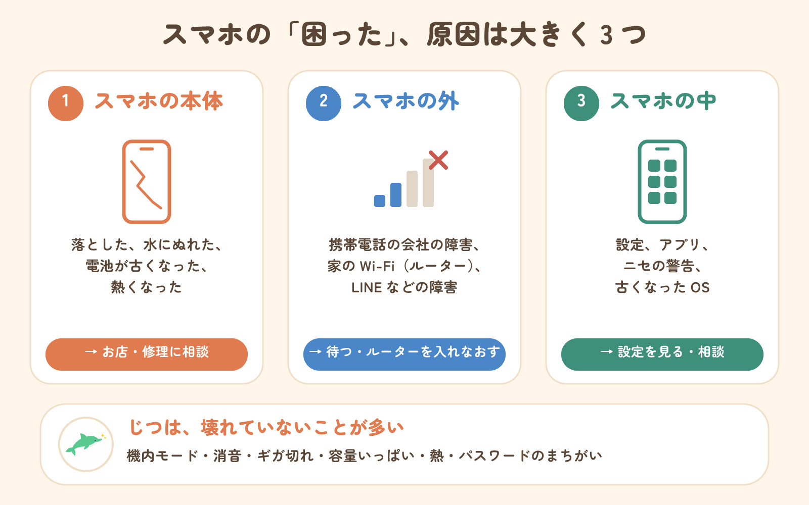 スマホの困った、原因は大きく3つ。1 スマホの本体(落とした・ぬれた・電池・熱)はお店や修理に相談。2 スマホの外(携帯電話の会社の障害・家のWi-Fi・LINEなどの障害)は待つかルーターを入れなおす。3 スマホの中(設定・アプリ・ニセの警告・古いOS)は設定を見るか相談。じつは壊れていないことが多い