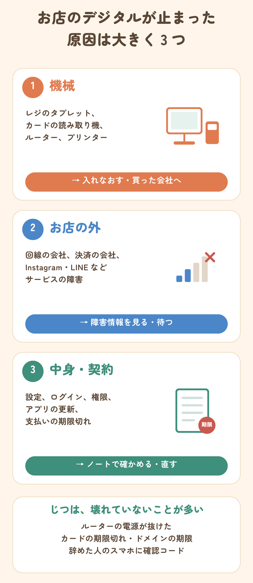 お店のデジタルが止まった、原因は大きく3つ。1 機械(レジのタブレット・カードの読み取り機・ルーター・プリンター)は入れなおすか買った会社へ。2 お店の外(回線の会社・決済の会社・InstagramやLINEなどの障害)は障害情報を見て待つ。3 中身・契約(設定・ログイン・権限・アプリの更新・支払いの期限切れ)はノートで確かめて直す