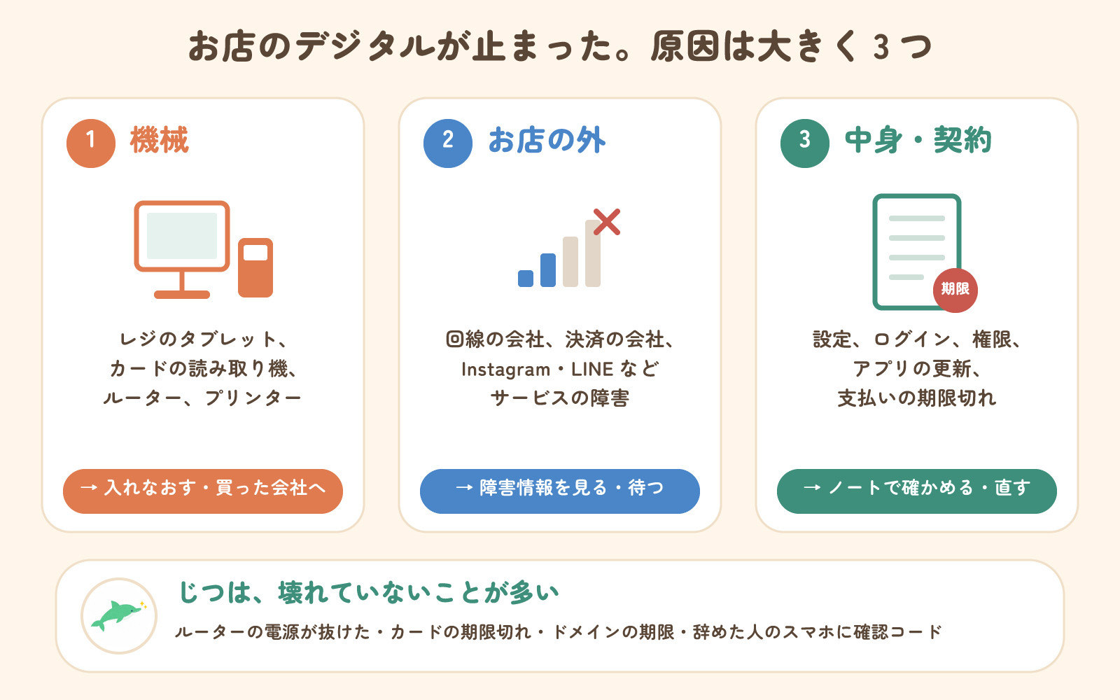 お店のデジタルが止まった、原因は大きく3つ。1 機械(レジのタブレット・カードの読み取り機・ルーター・プリンター)は入れなおすか買った会社へ。2 お店の外(回線の会社・決済の会社・InstagramやLINEなどの障害)は障害情報を見て待つ。3 中身・契約(設定・ログイン・権限・アプリの更新・支払いの期限切れ)はノートで確かめて直す