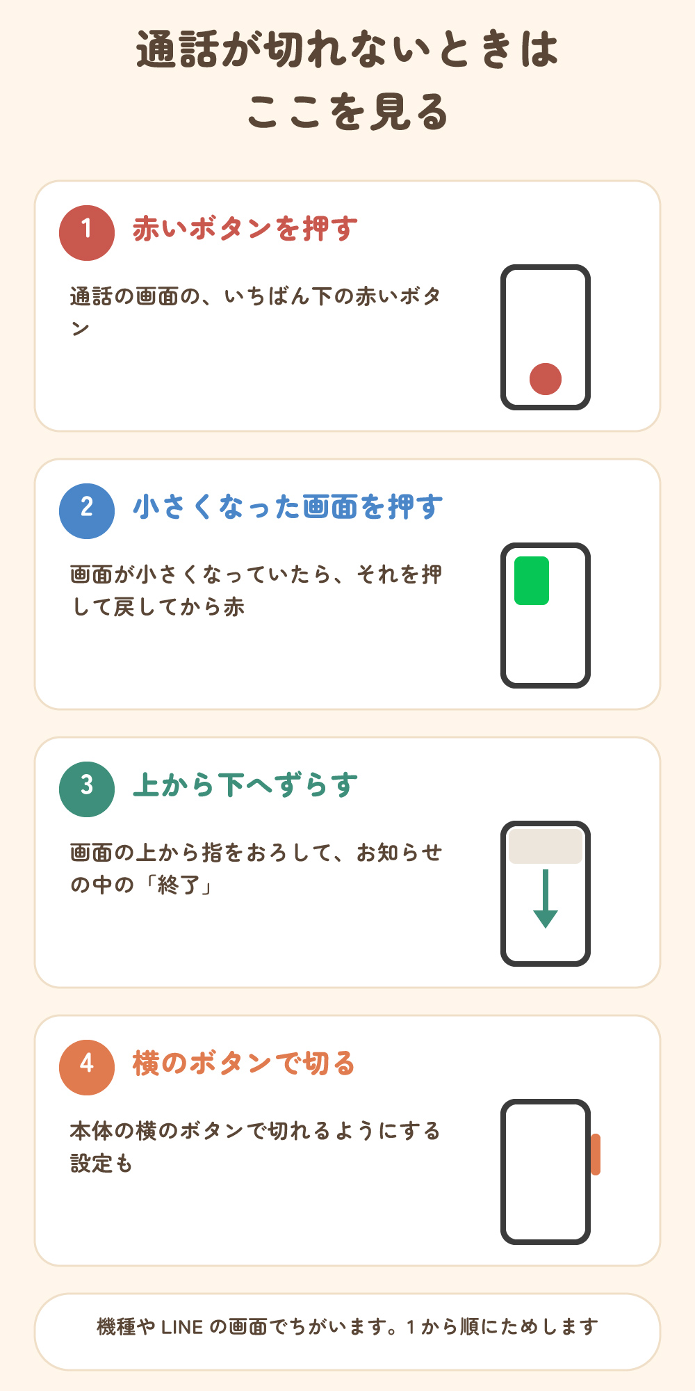 通話が切れないときは4つを見る。1 赤いボタン、2 小さくなった画面を押して戻す、3 画面の上から下へずらしてお知らせの終了、4 横のボタンで切れる設定