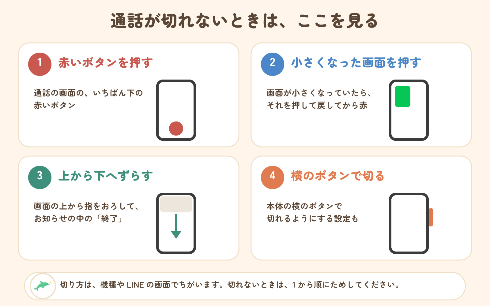 通話が切れないときは4つを見る。1 赤いボタン、2 小さくなった画面を押して戻す、3 画面の上から下へずらしてお知らせの終了、4 横のボタンで切れる設定