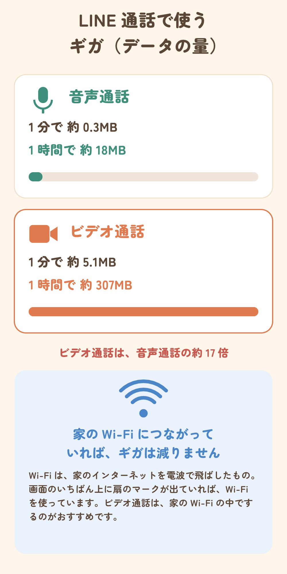 LINE通話で使うギガ。音声通話は1分約0.3MB・1時間約18MB、ビデオ通話は1分約5.1MB・1時間約307MBで約17倍。家のWi-Fiにつながっていればギガは減らない