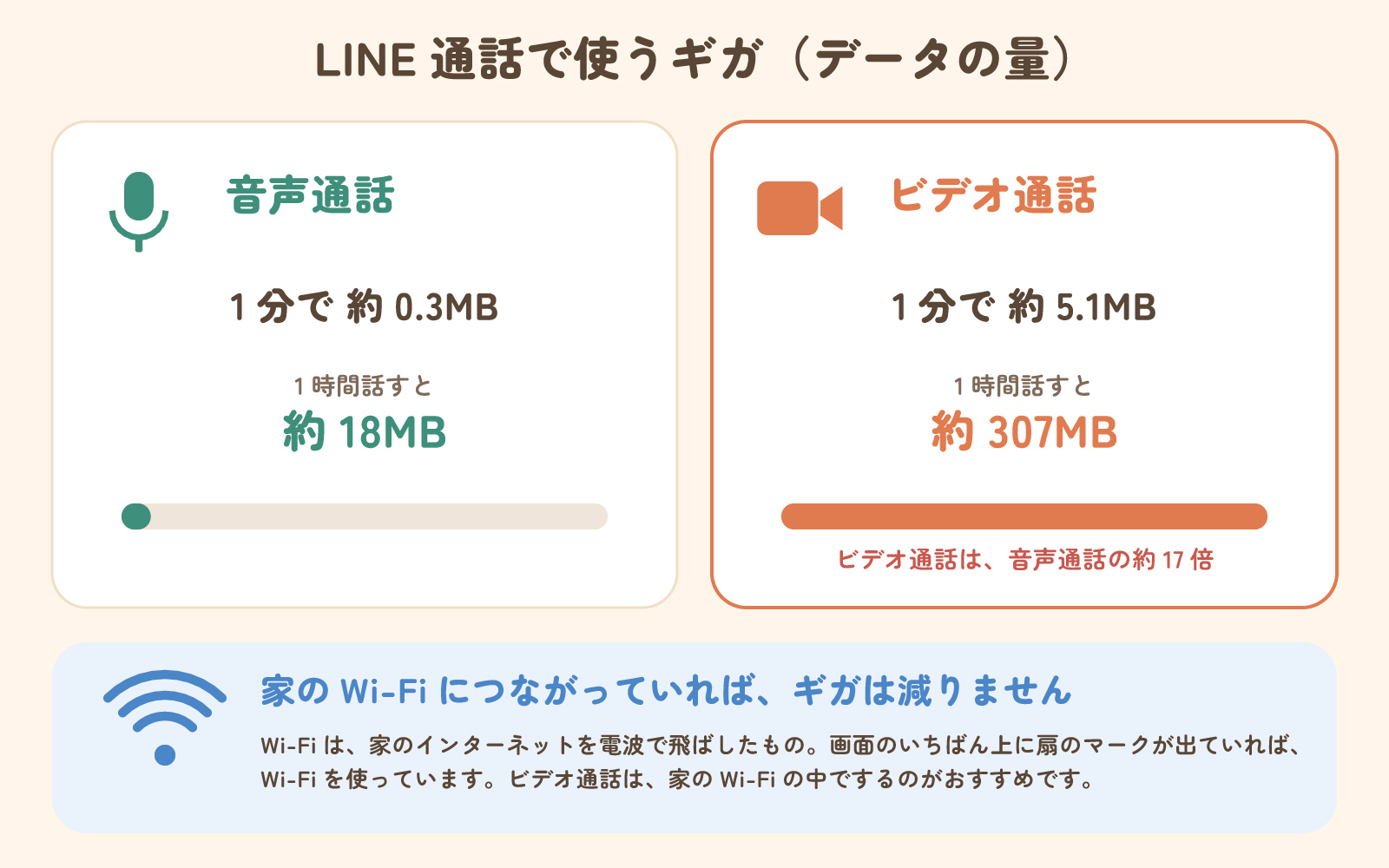 LINE通話で使うギガ。音声通話は1分約0.3MB・1時間約18MB、ビデオ通話は1分約5.1MB・1時間約307MBで約17倍。家のWi-Fiにつながっていればギガは減らない