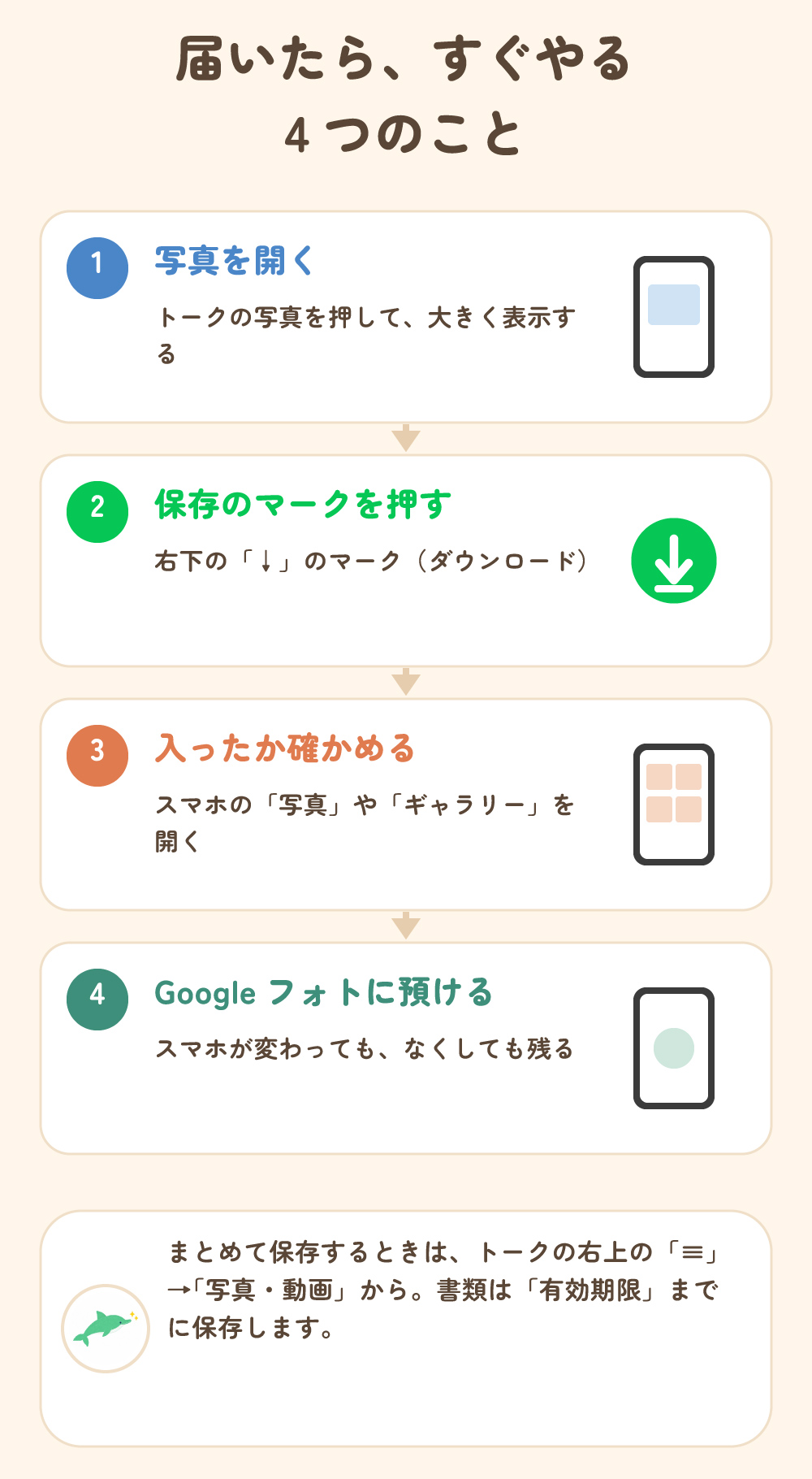 届いたらすぐやる4つのこと。写真を開く、右下の保存マークを押す、スマホの写真に入ったか確かめる、Googleフォトに預ける