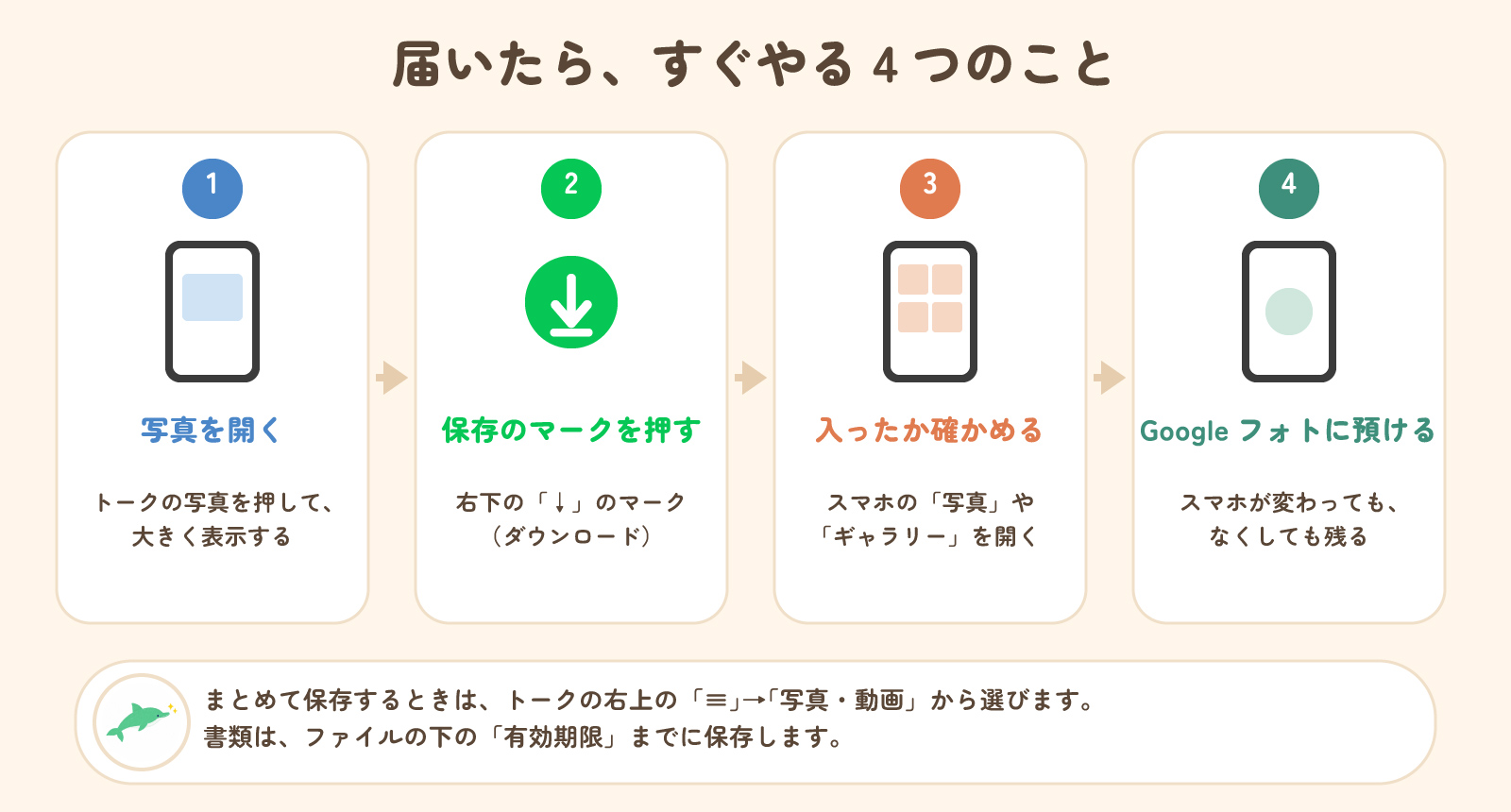 届いたらすぐやる4つのこと。写真を開く、右下の保存マークを押す、スマホの写真に入ったか確かめる、Googleフォトに預ける