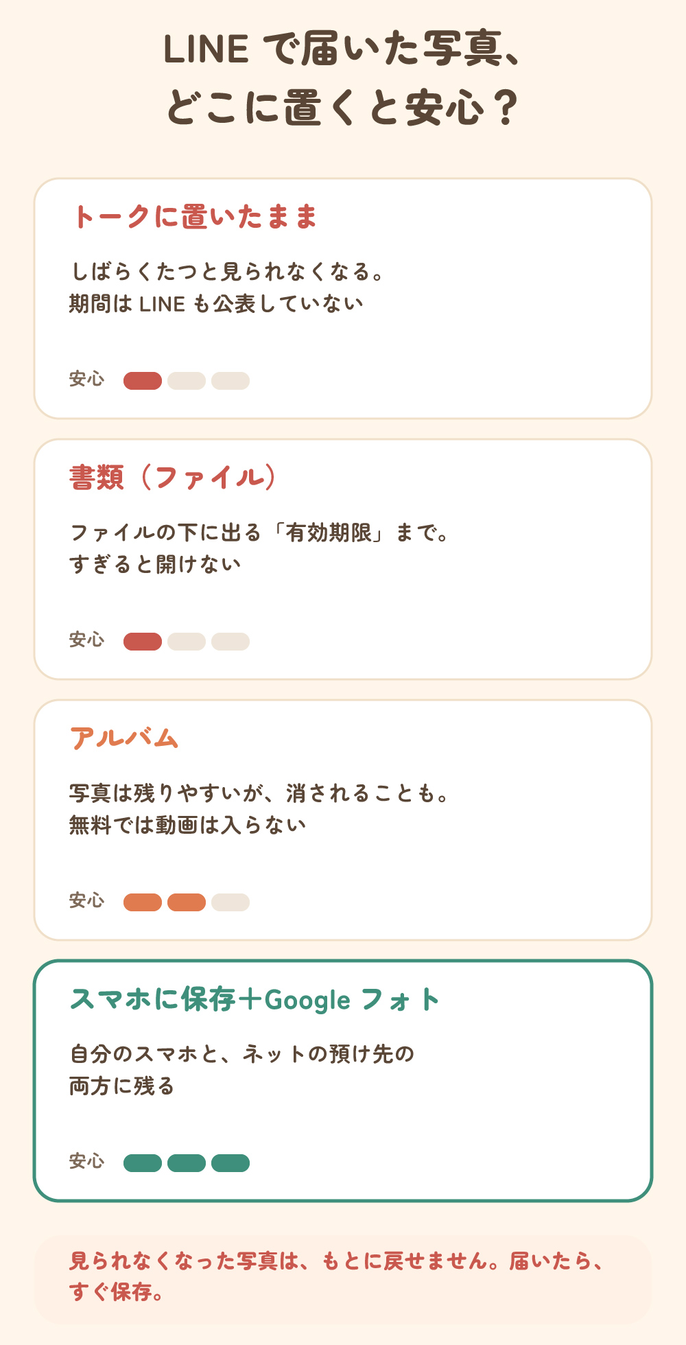 LINEで届いた写真・動画・書類の置き場所と安心の度合い。トークに置いたままと書類は低い、アルバムは中くらい、スマホに保存してGoogleフォトに預けるのがいちばん安心