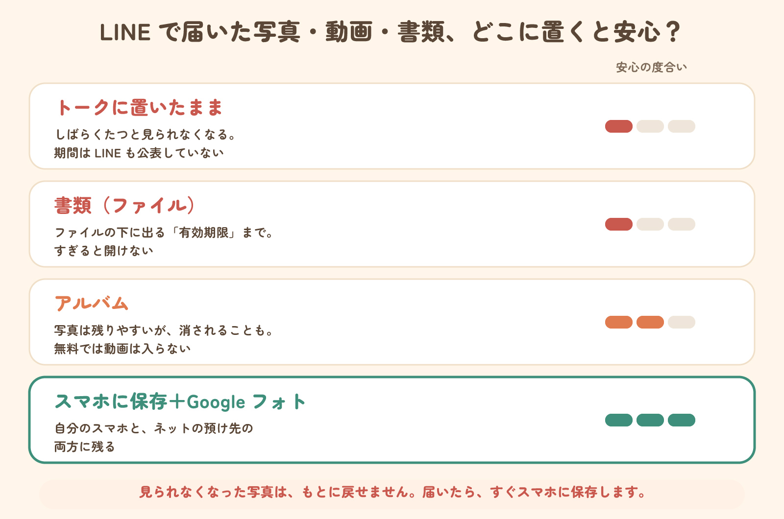 LINEで届いた写真・動画・書類の置き場所と安心の度合い。トークに置いたままと書類は低い、アルバムは中くらい、スマホに保存してGoogleフォトに預けるのがいちばん安心