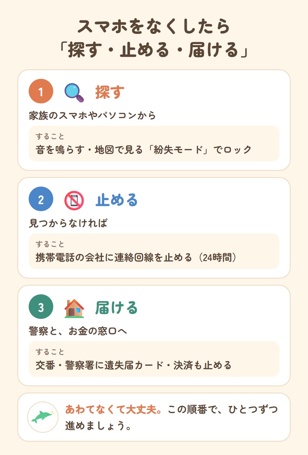 スマホをなくしたら「探す・止める・届ける」。1 探す:家族のスマホやパソコンから、音を鳴らす・地図で見る・紛失モードでロック。2 止める:見つからなければ携帯電話の会社に連絡して回線を止める(24時間)。3 届ける:交番・警察署に遺失届、カード・決済も止める