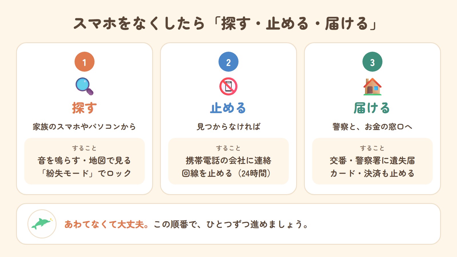 スマホをなくしたら「探す・止める・届ける」。1 探す:家族のスマホやパソコンから、音を鳴らす・地図で見る・紛失モードでロック。2 止める:見つからなければ携帯電話の会社に連絡して回線を止める(24時間)。3 届ける:交番・警察署に遺失届、カード・決済も止める