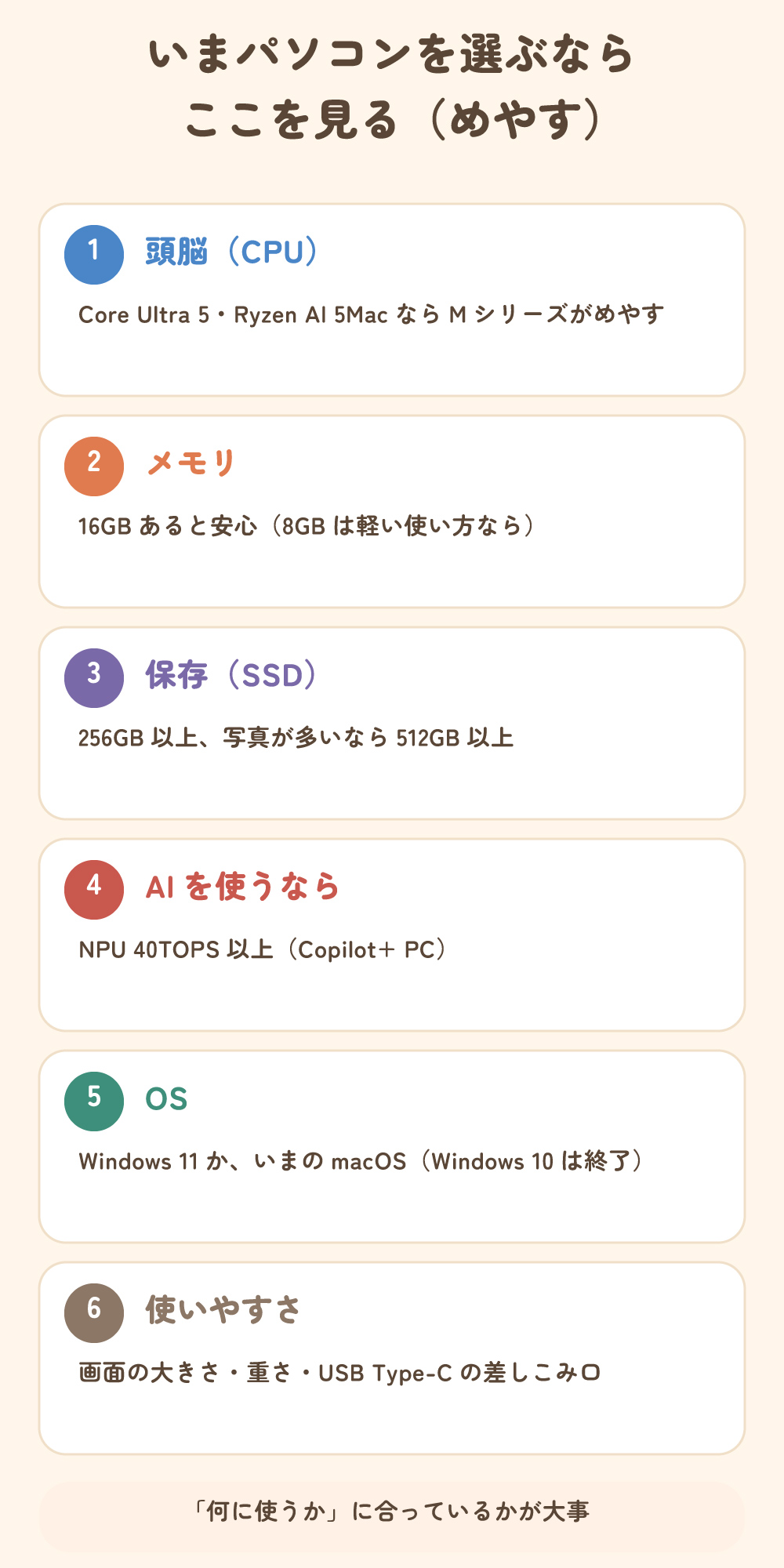 いまパソコンを選ぶなら見るところ。CPU、メモリ16GB、SSD 256GB以上、AIを使うならNPU 40TOPS以上、Windows 11かいまのmacOS、使いやすさ