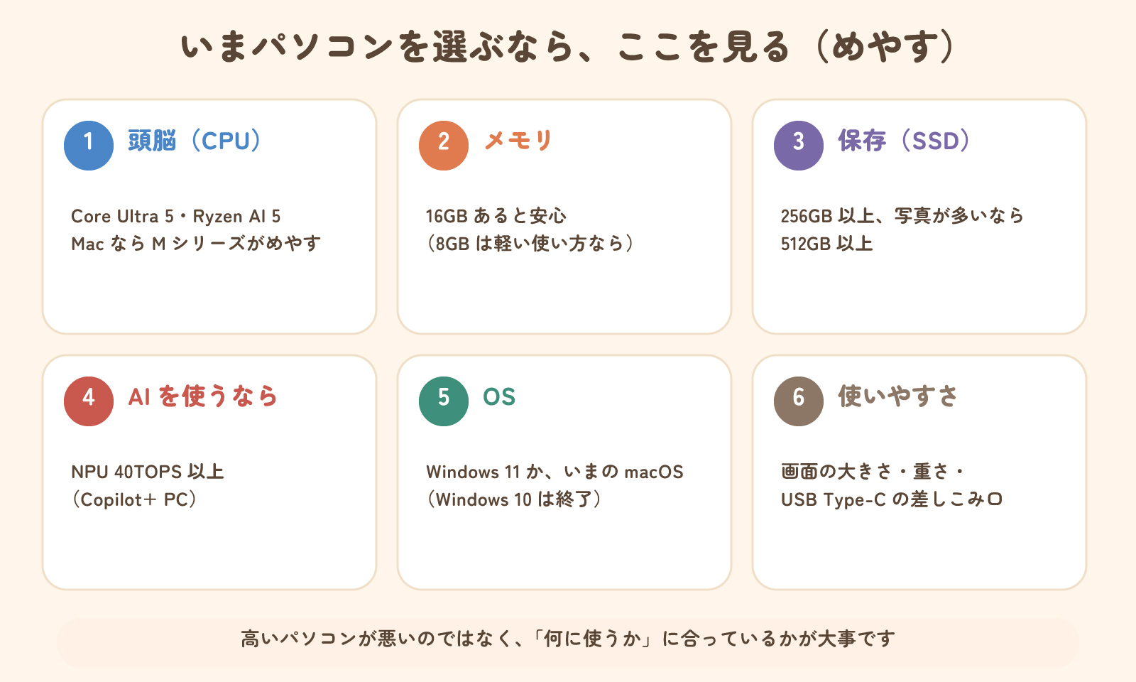 いまパソコンを選ぶなら見るところ。CPU、メモリ16GB、SSD 256GB以上、AIを使うならNPU 40TOPS以上、Windows 11かいまのmacOS、使いやすさ