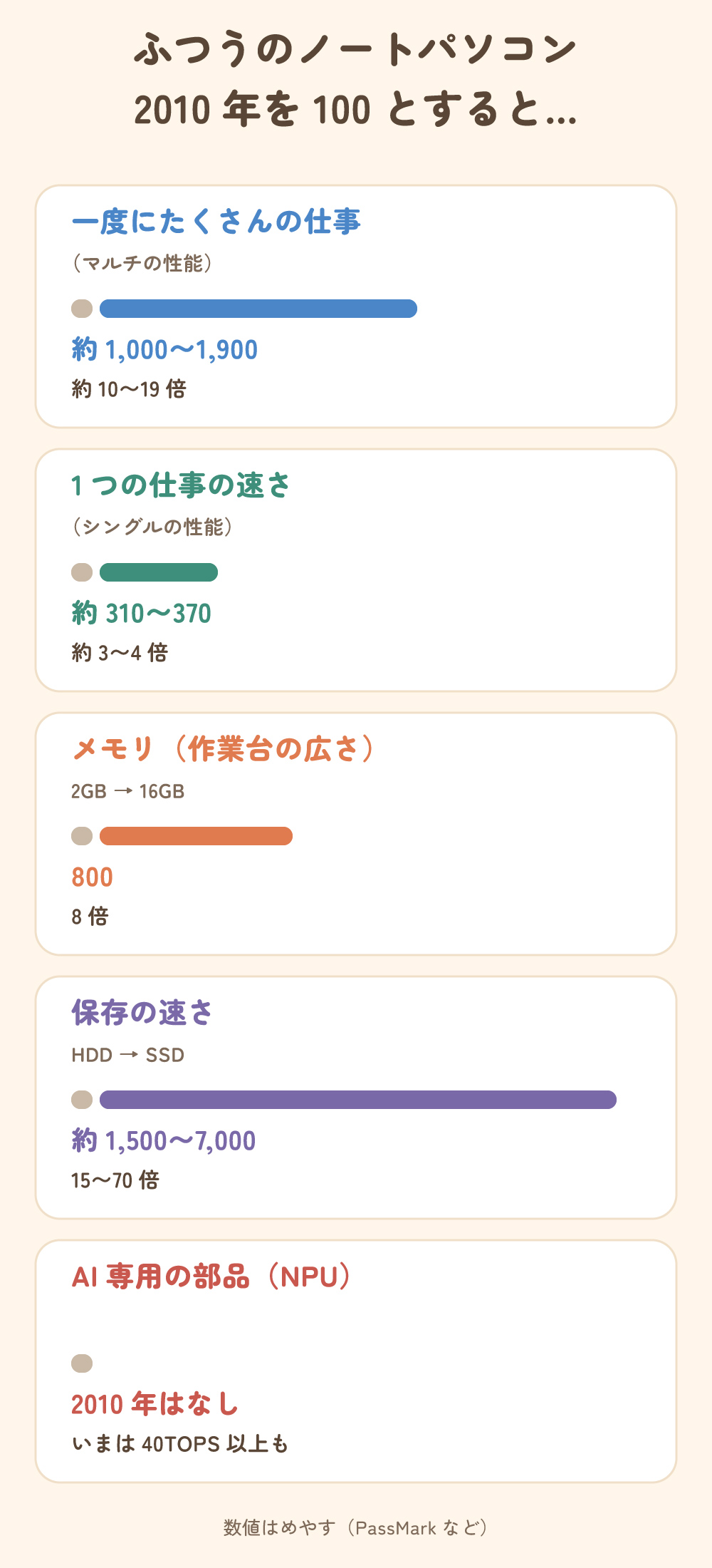 ふつうのノートパソコン、2010年を100とすると。一度にたくさんの仕事は約1,000〜1,900、1つの仕事の速さは約310〜370、メモリは800、保存の速さは約1,500〜7,000、AI専用の部品は2010年はなし