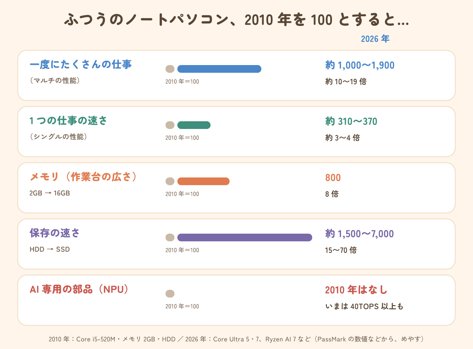 ふつうのノートパソコン、2010年を100とすると。一度にたくさんの仕事は約1,000〜1,900、1つの仕事の速さは約310〜370、メモリは800、保存の速さは約1,500〜7,000、AI専用の部品は2010年はなし