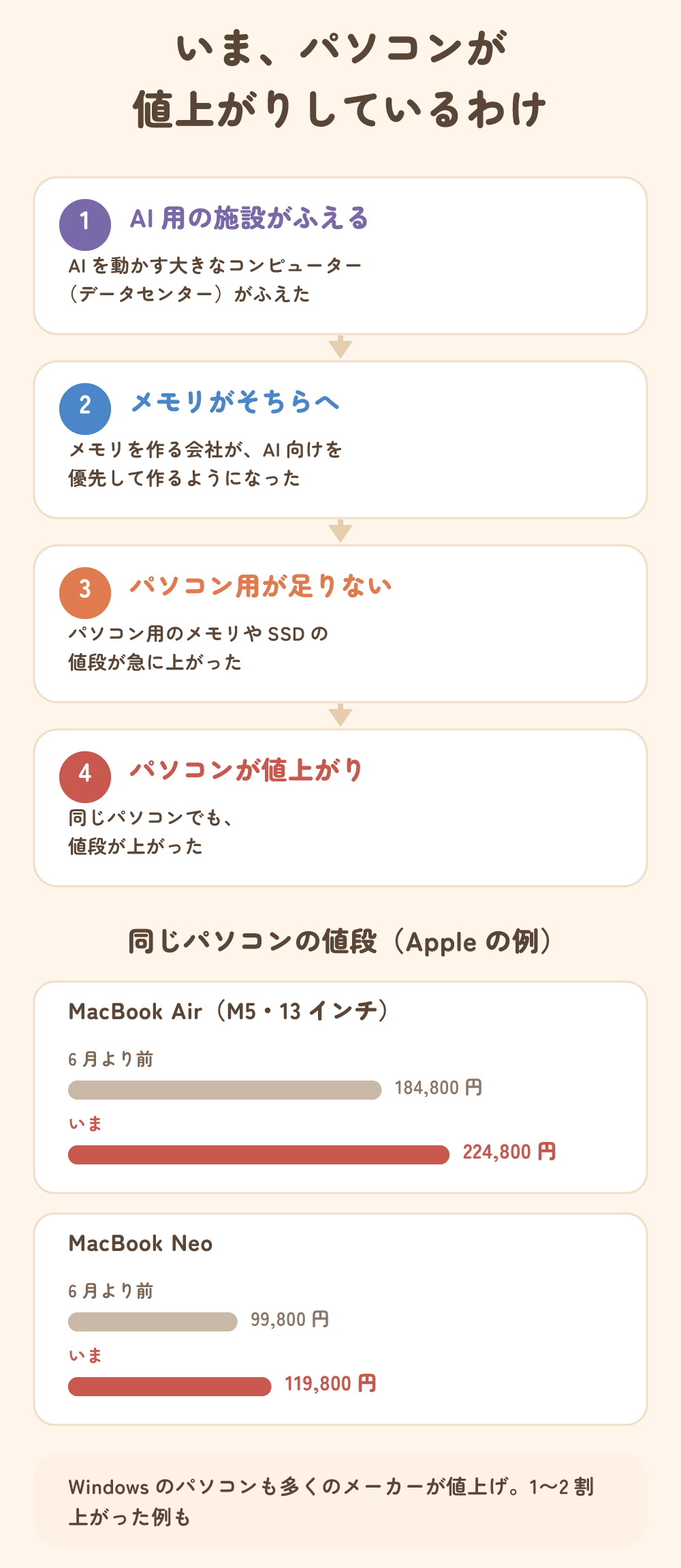 いまパソコンが値上がりしているわけ。AI用の施設がふえてメモリがそちらへ回り、パソコン用のメモリやSSDの値段が上がった。MacBook Air(M5・13インチ)は184,800円から224,800円、MacBook Neoは99,800円から119,800円に