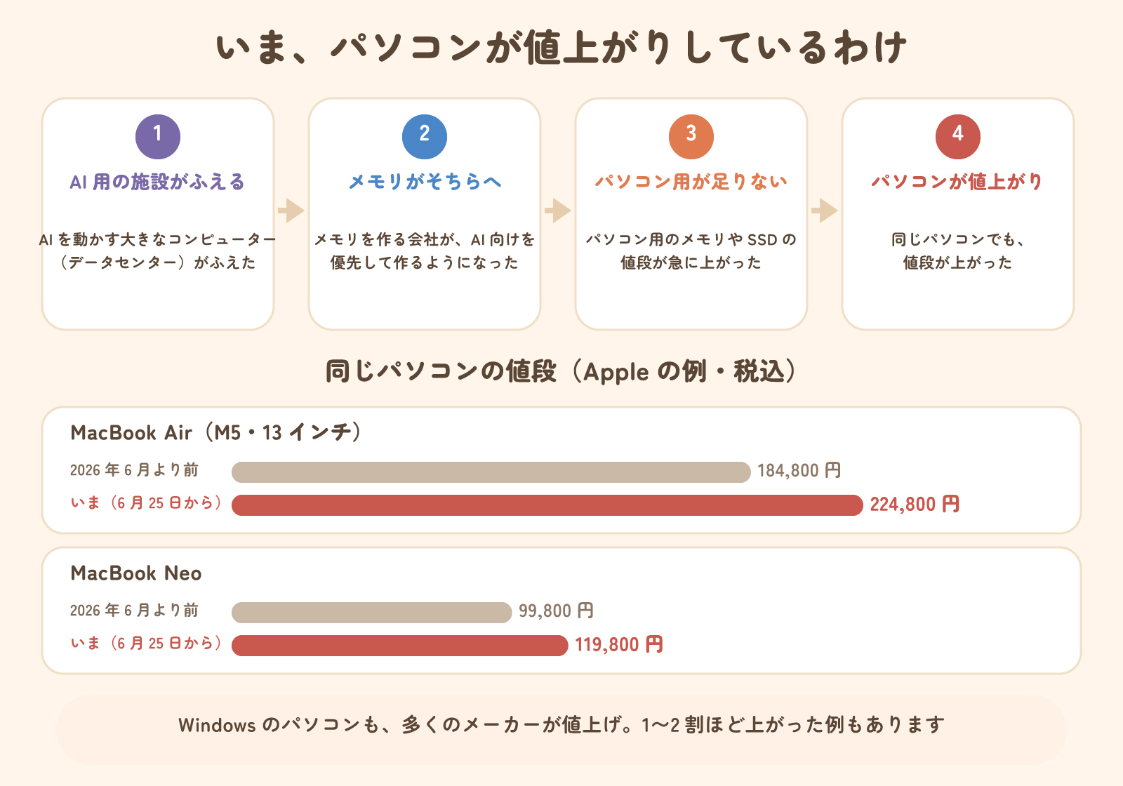 いまパソコンが値上がりしているわけ。AI用の施設がふえてメモリがそちらへ回り、パソコン用のメモリやSSDの値段が上がった。MacBook Air(M5・13インチ)は184,800円から224,800円、MacBook Neoは99,800円から119,800円に