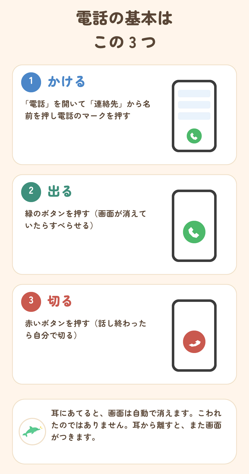 電話の基本は3つ。かける（連絡先から名前を押して電話のマーク）、出る（緑のボタン）、切る（赤いボタン）。耳にあてると画面は自動で消える
